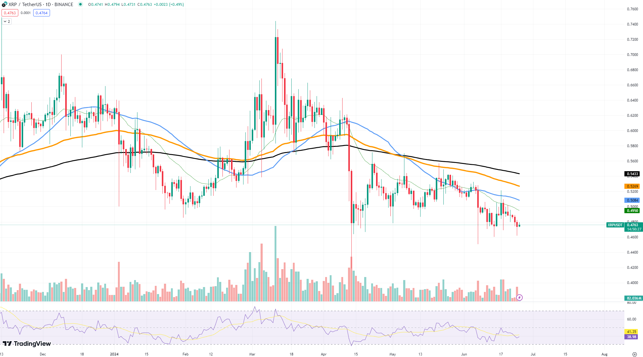 ¿XRP pinta un patrón de doble fondo? ¿Puede el precio recuperarse ahora?