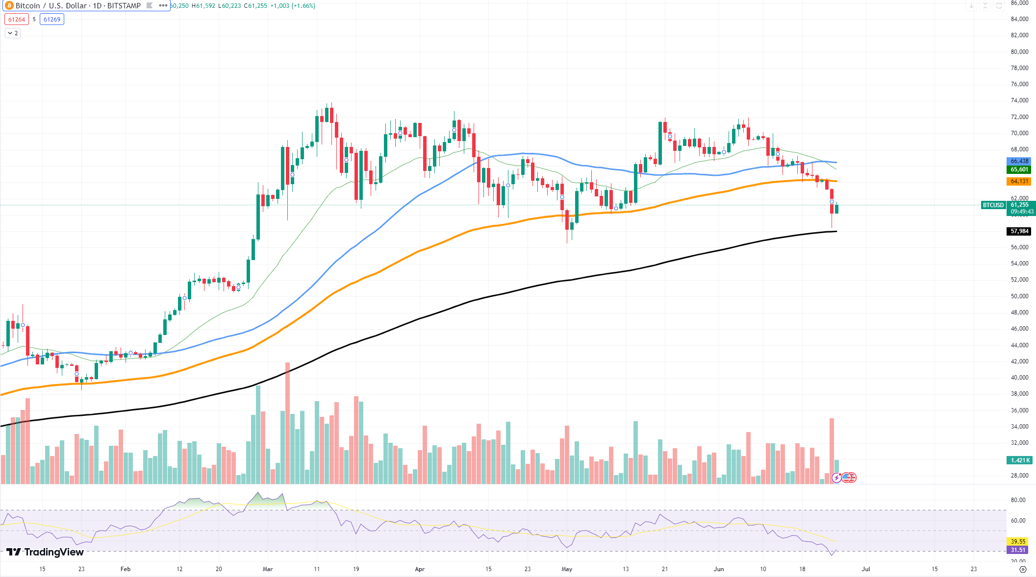 Toncoin (TON) se torna a criptomoeda mais forte do mercado, observe este nível de Shiba Inu (SHIB) para reversão, o preço de Solana (SOL) se recupera para US$ 150