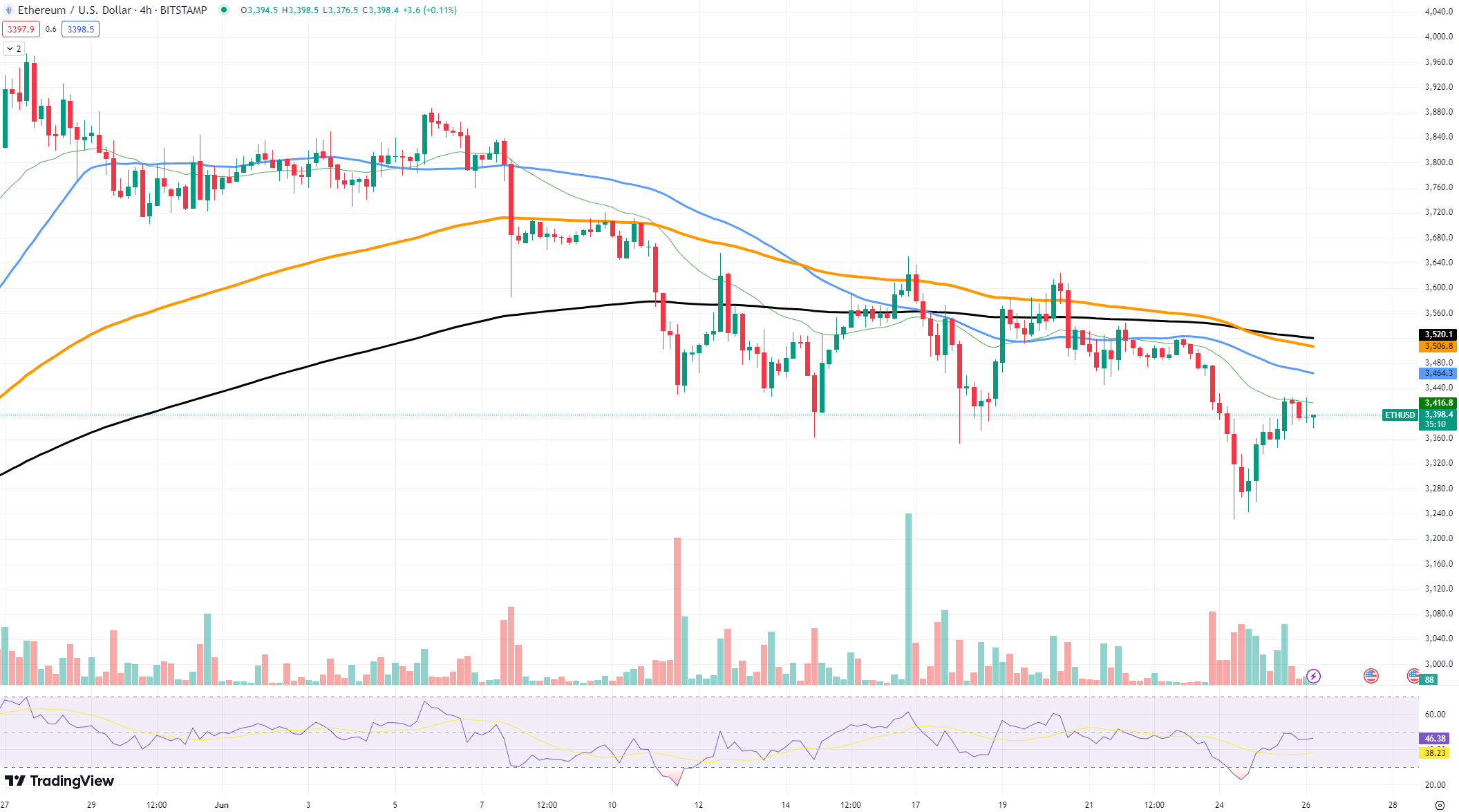 5 razões pelas quais o Ethereum (ETH) é muito mais forte que o Bitcoin (BTC) no momento