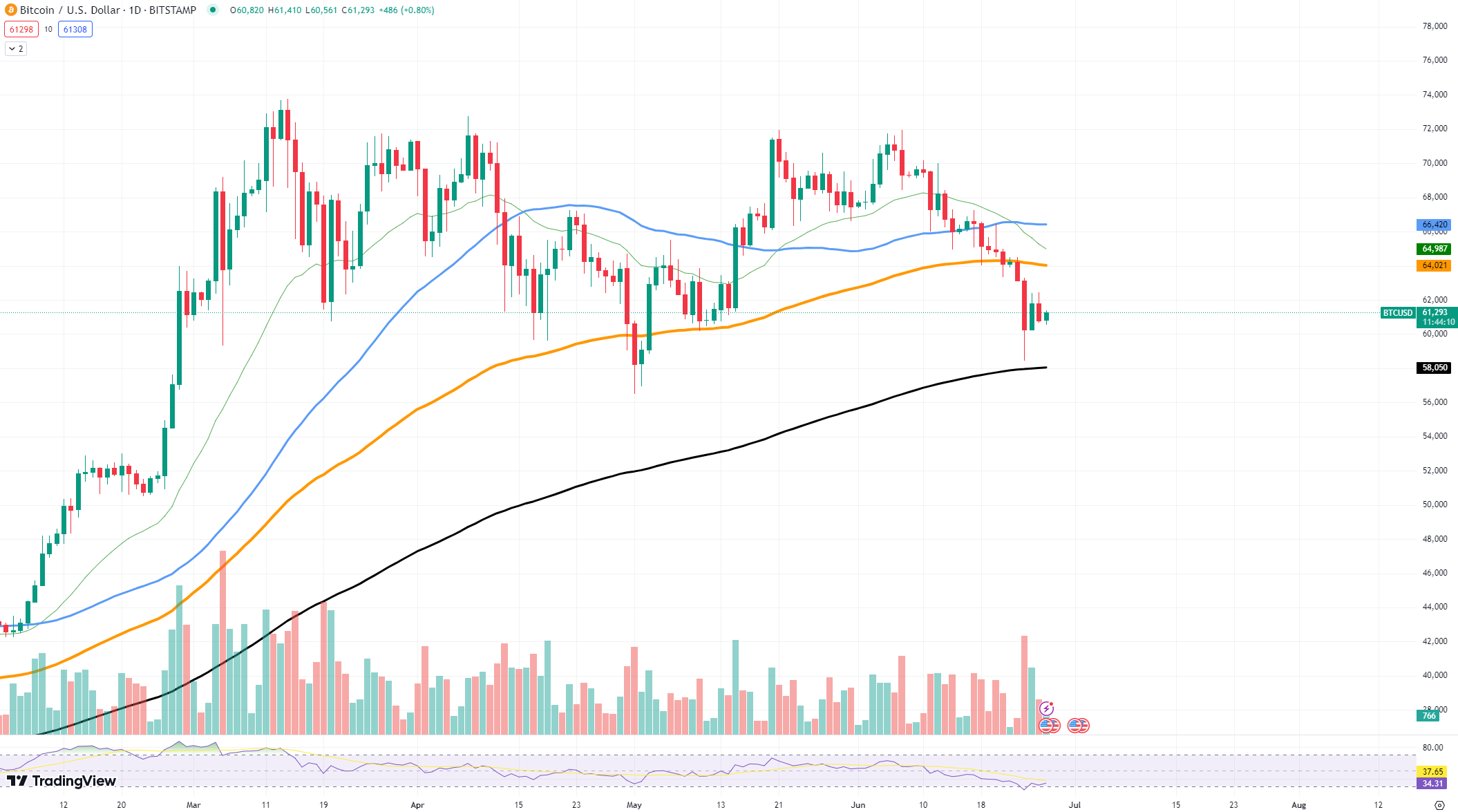 BTCUSD Chart