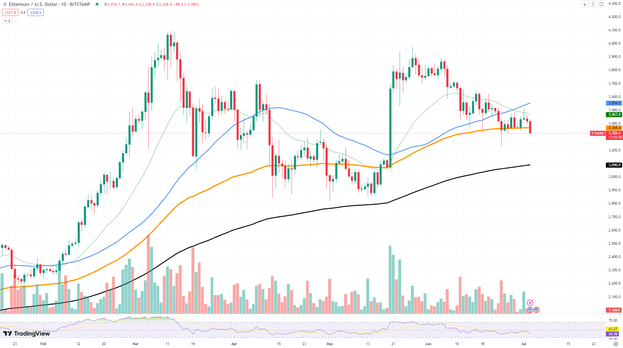 3 Reasons Why $3,365 Is Critical for Ethereum (ETH)