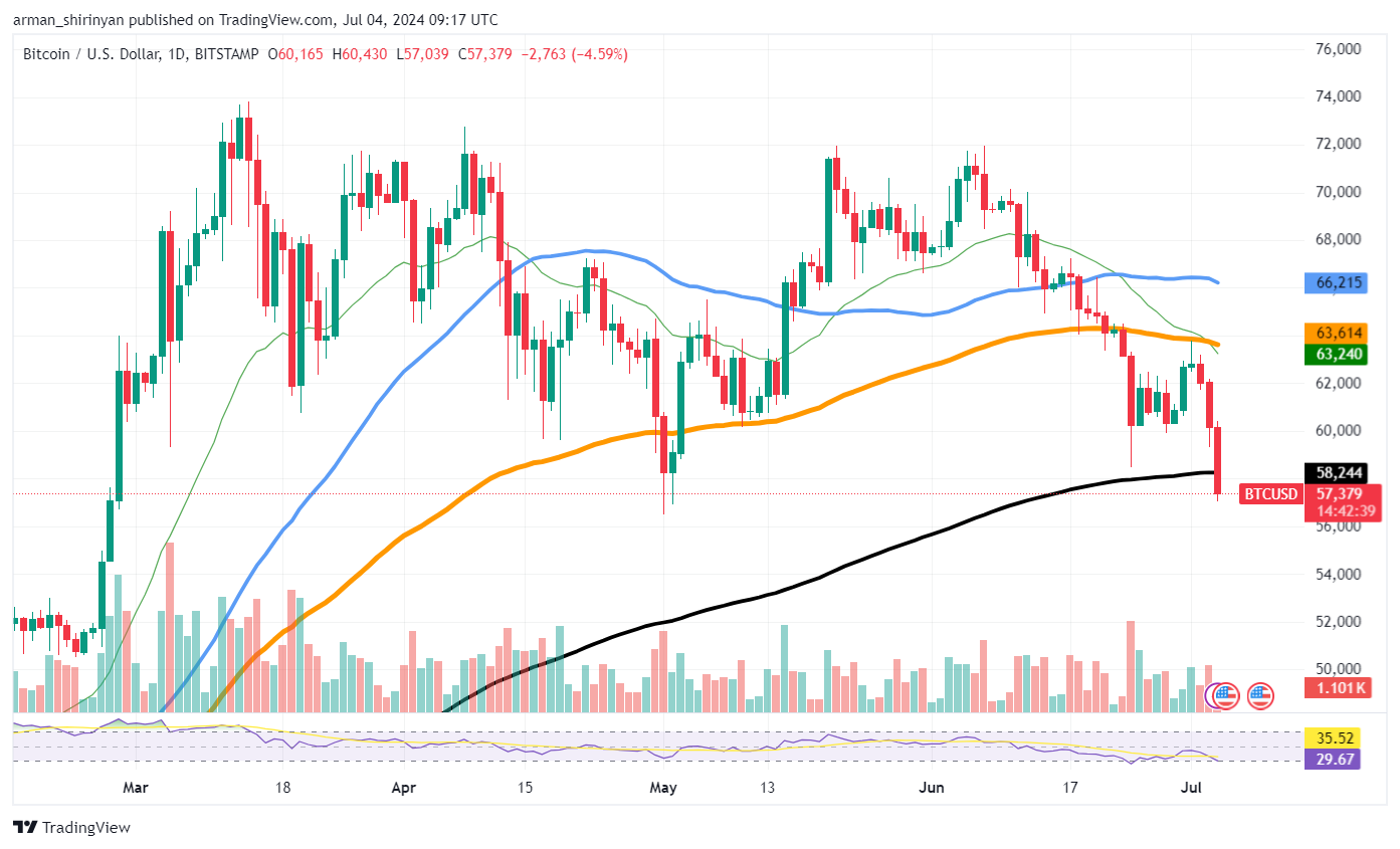 Peter Schiff Names Next 'Critical' Bitcoin (BTC) Support