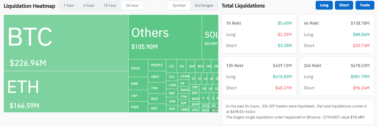 Enormes $670 millones destruidos en el mercado en 24 horas cuando Bitcoin (BTC) perdió $55,000