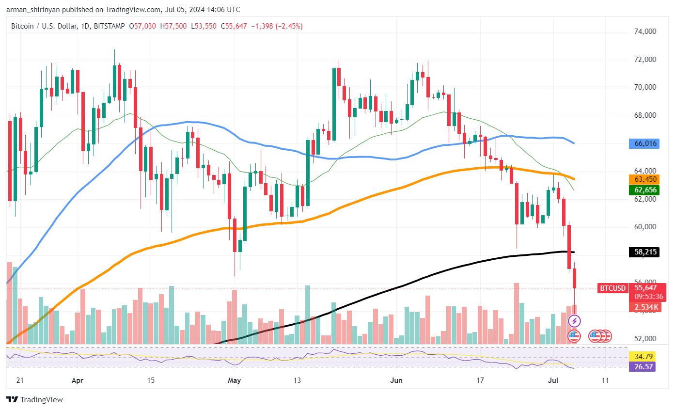 3 New Bitcoin (BTC) Support Levels to Watch, Toncoin (TON) Saw Biggest Price Drop Ever, Solana (SOL) on Strong 8% Rise as Ethereum Plummets