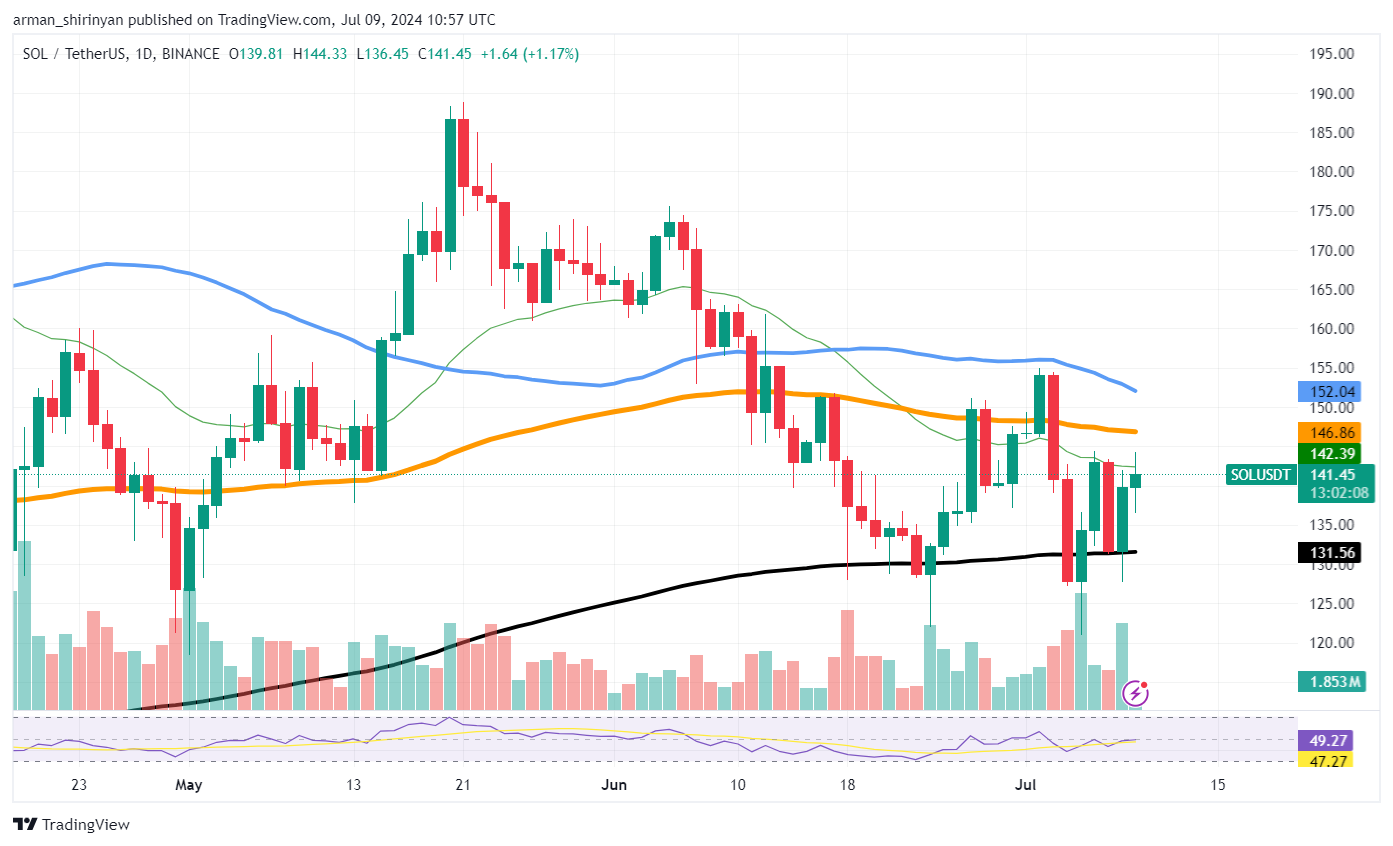 Solana (SOL) $150 Imminent? Price Makes Move