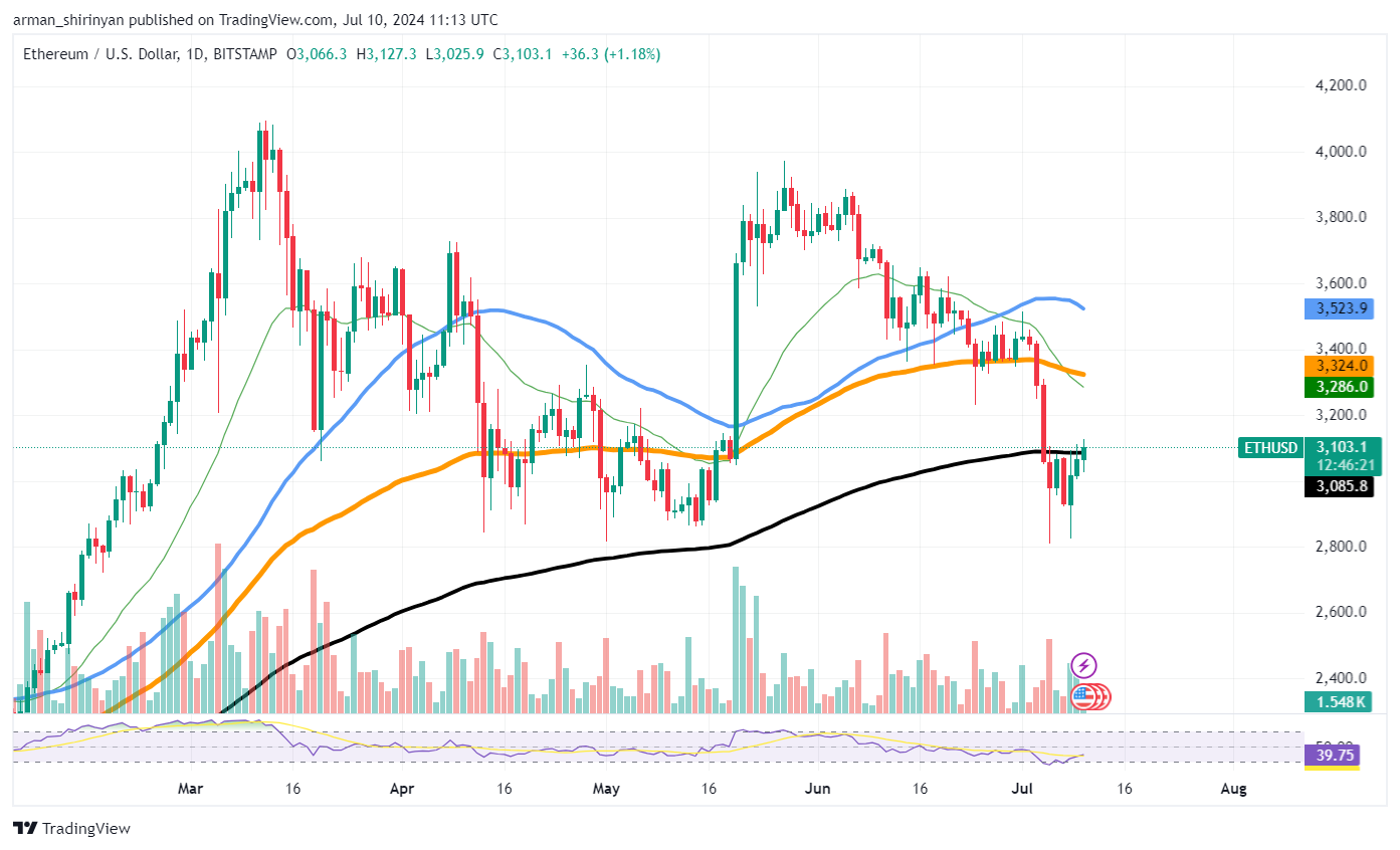 Ethereum (ETH) está formando um padrão de topo duplo?