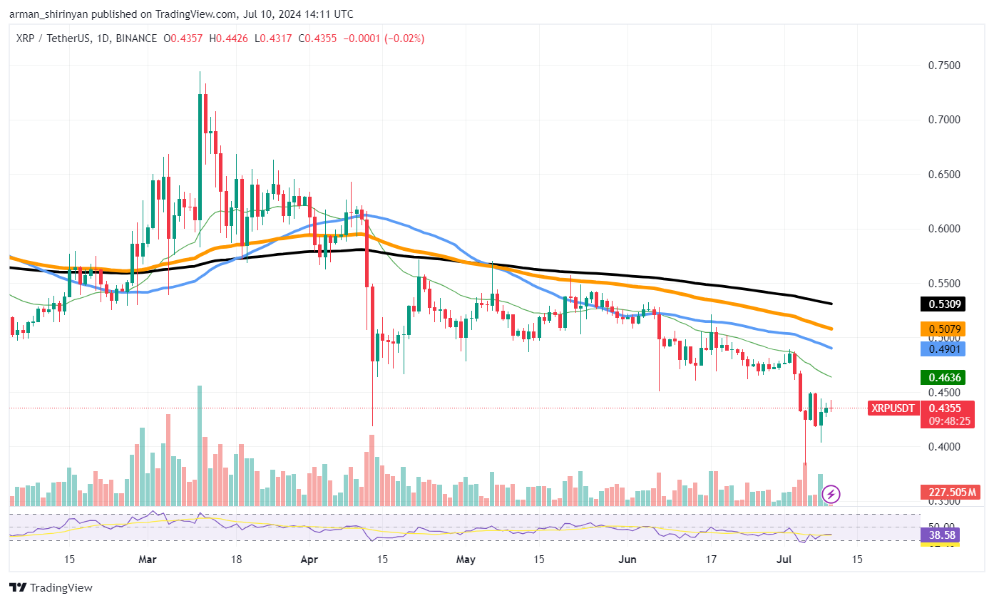 XRP는 0.5달러, Shiba Inu(SHIB) 0.00002달러 이전에 문제에 직면합니다. 반전 아크가 시작되고, Solana(SOL)는 미니 데스 크로스에 직면할 수 있습니다.