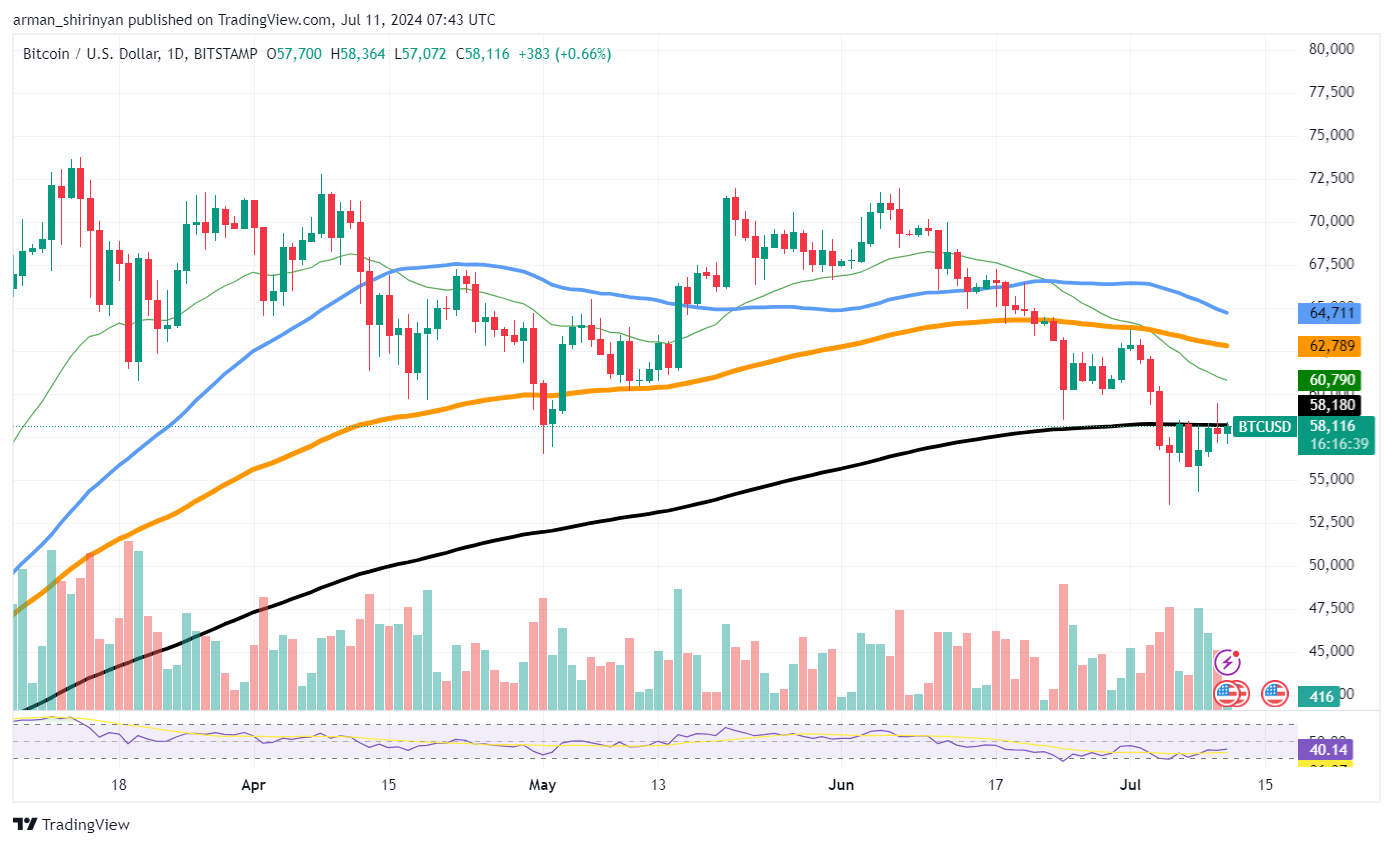 Bitcoin (BTC) przed nami 400% wzrost? Historia mówi tak