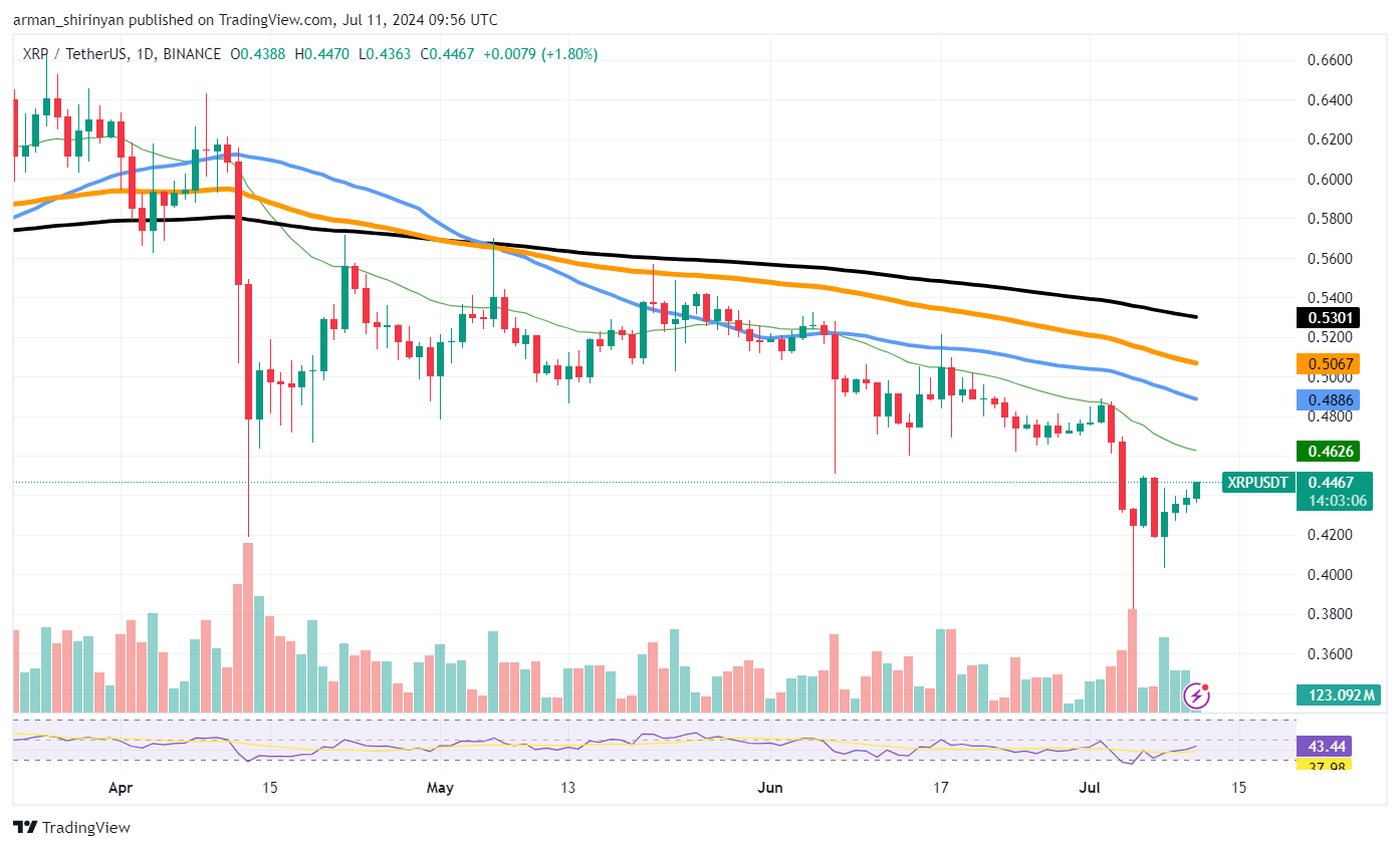 ¿XRP alcanzará los $ 0,5 en medio de un aumento de volumen del 80%? Movimiento de precio crucial