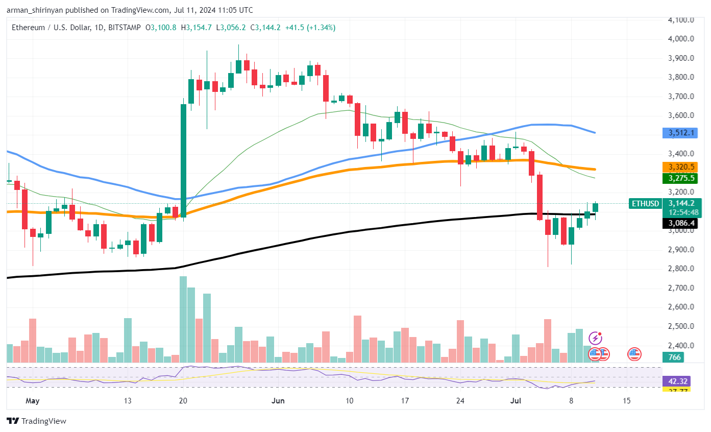 No, Bitcoin (BTC) Is Not More Expensive Than Ethereum: Myth Debunked