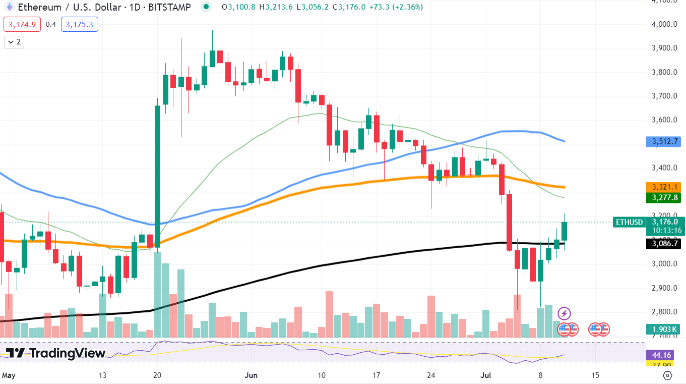 La mayor victoria de Ethereum este verano, es poco probable que Cardano (ADA) supere los $0,40, Toncoin (TON) suba hacia los $8 nuevamente