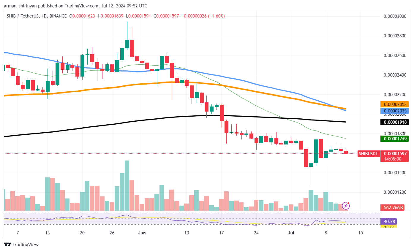 Shiba Inu 180% Surge in Buys: Reversal Incoming?