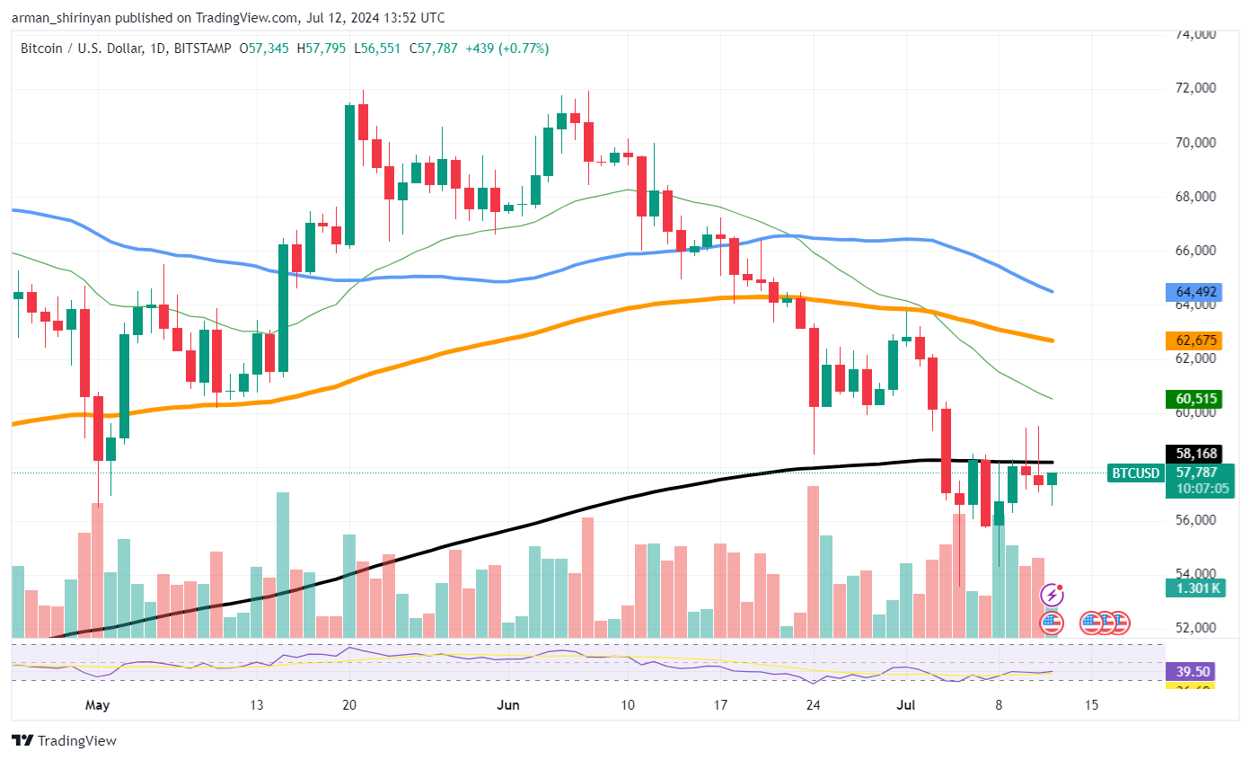 잔혹한 $60,000 비트코인(BTC) 반전, 시바견(SHIB)이 며칠 안에 13% 하락할 예정, 솔라나(SOL)는 $135부터 추가 성장을 시작할 예정