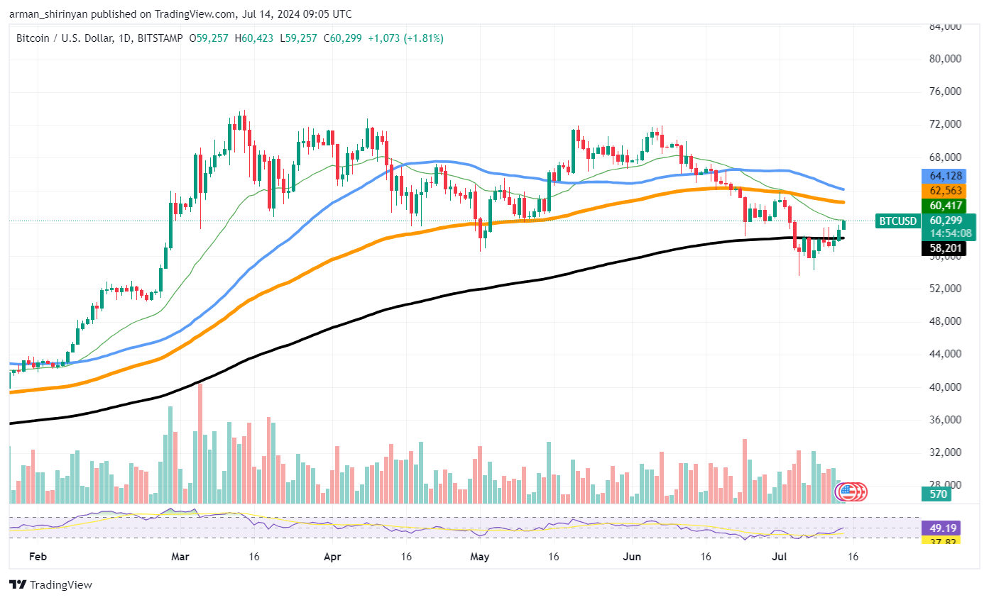 Aumento del 400% de Bitcoin (BTC): ¿puede volver a suceder?