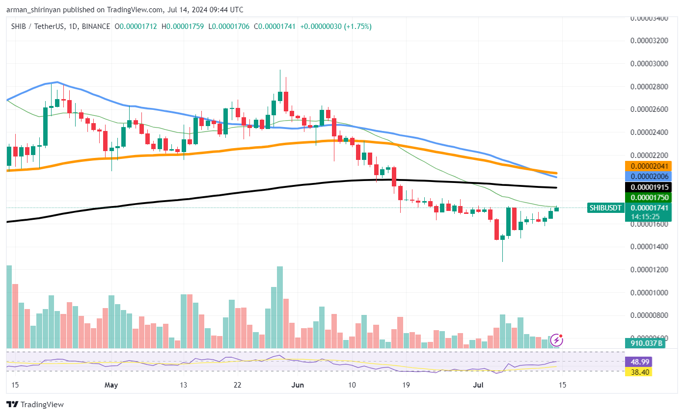 SHIB Trading Volume