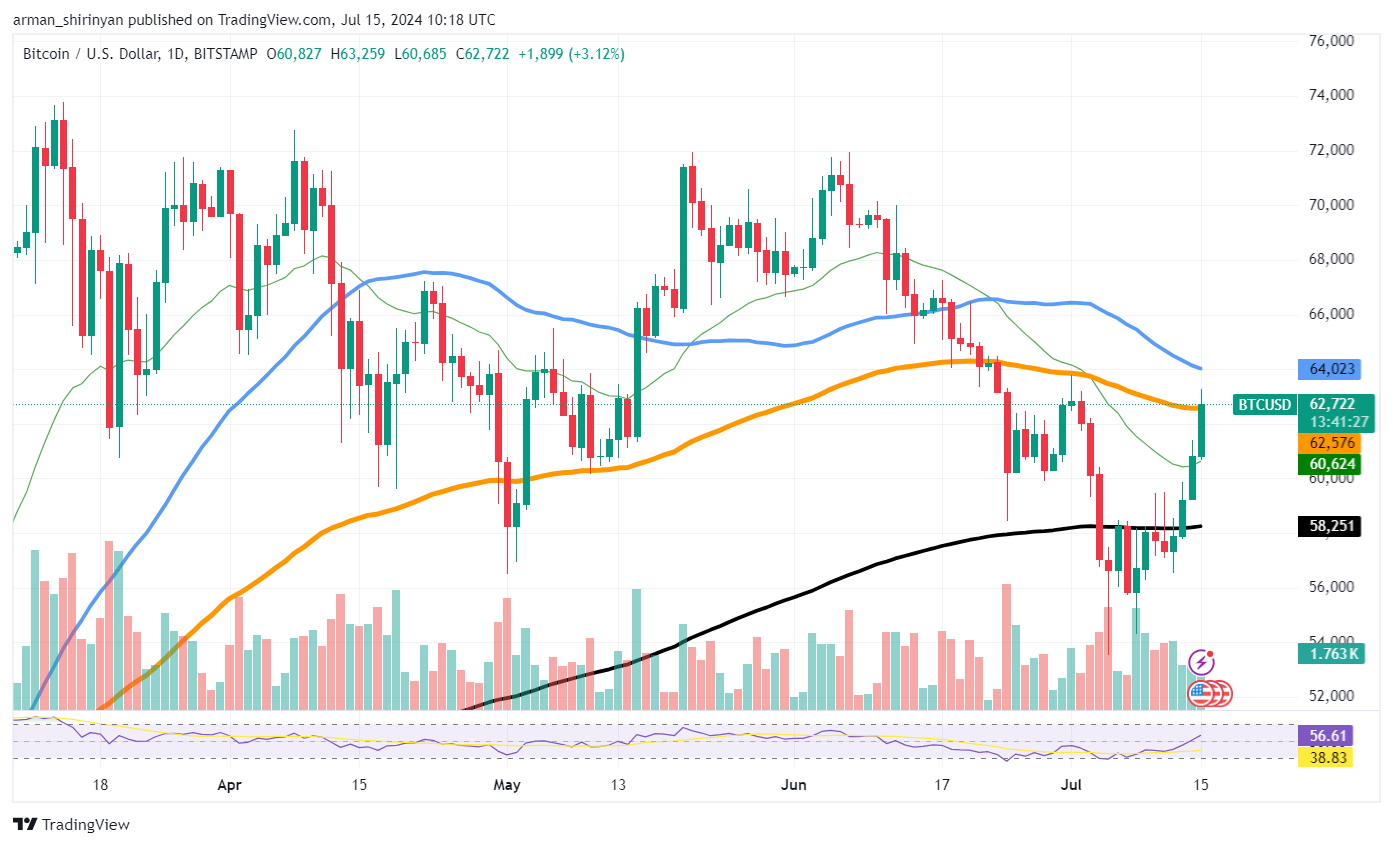 Bitcoin (BTC) Saw 1,141% Increase in Volume as $65,000 Looms on Horizon