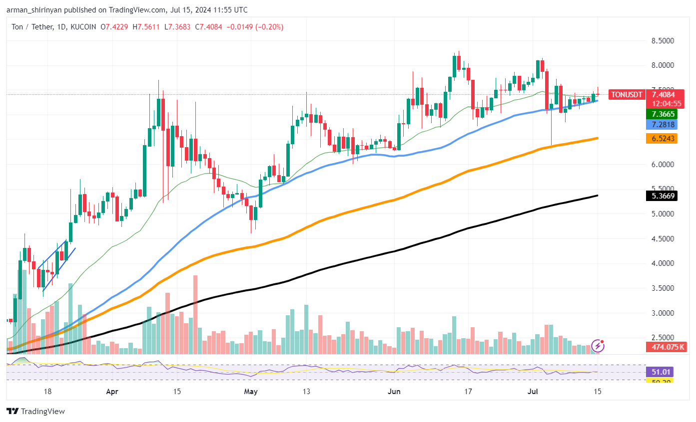 Toncoin (TON) to Hit $8 as Five On-chain Indicators Flash Bullish