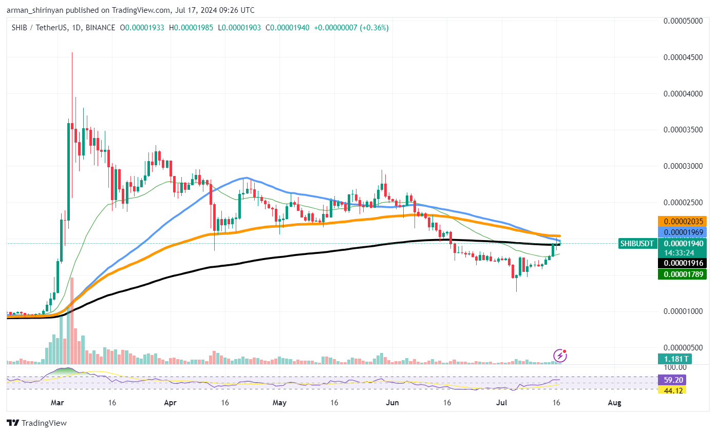 3,45 billions de Shiba Inu (SHIB) en 24 heures : 0,00002 $ imminent ?