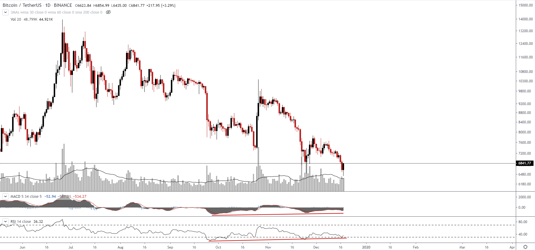 BTC/USD