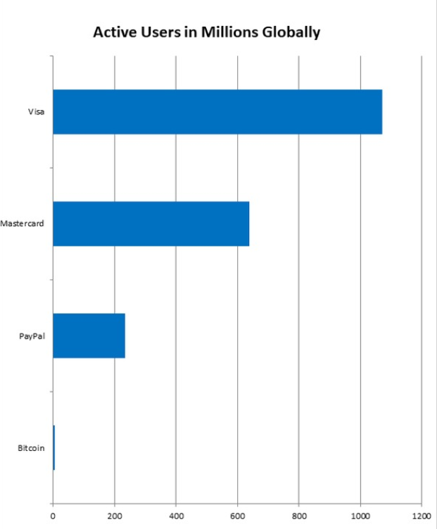 how many users does bitcoin have