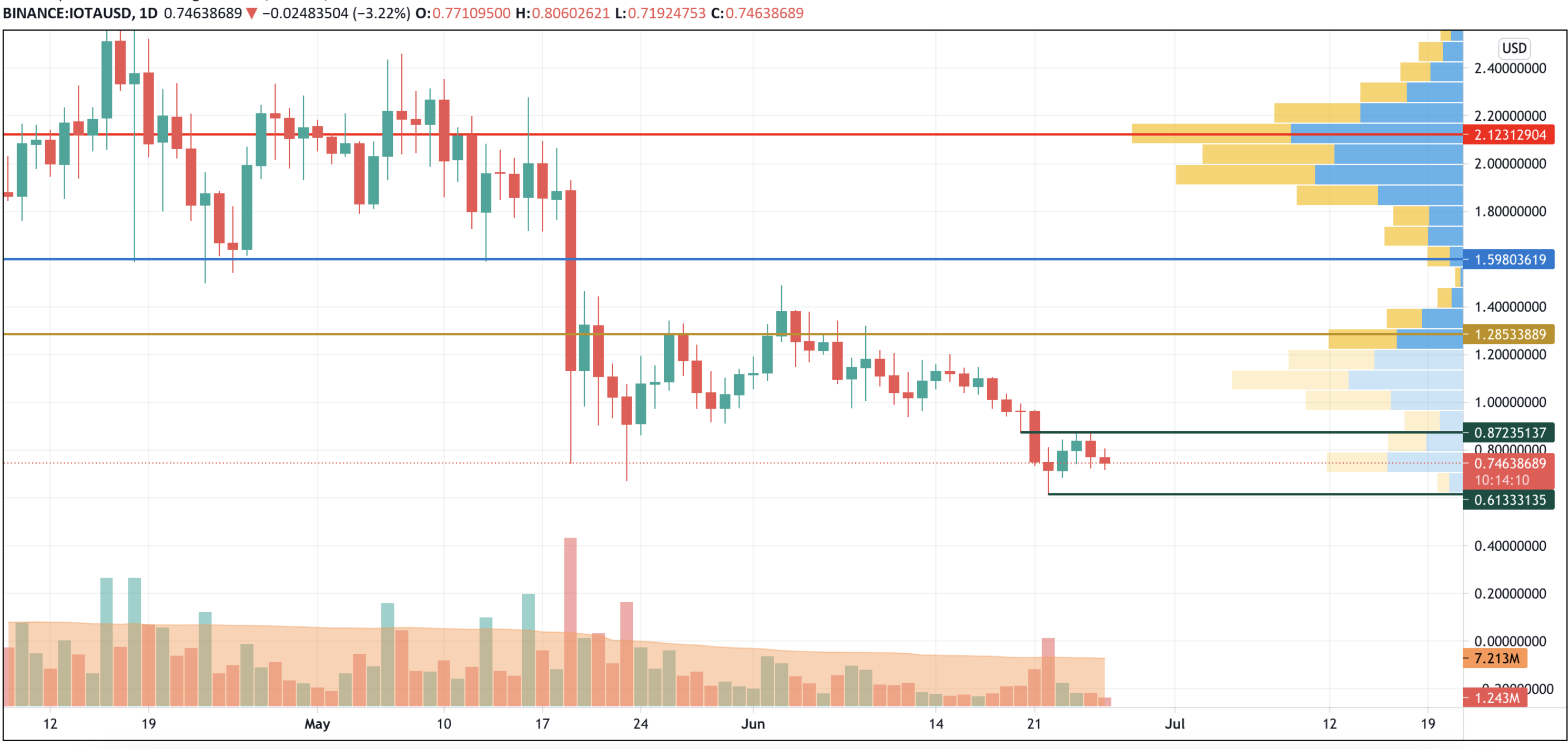 IOTA/USD chart by TradingView