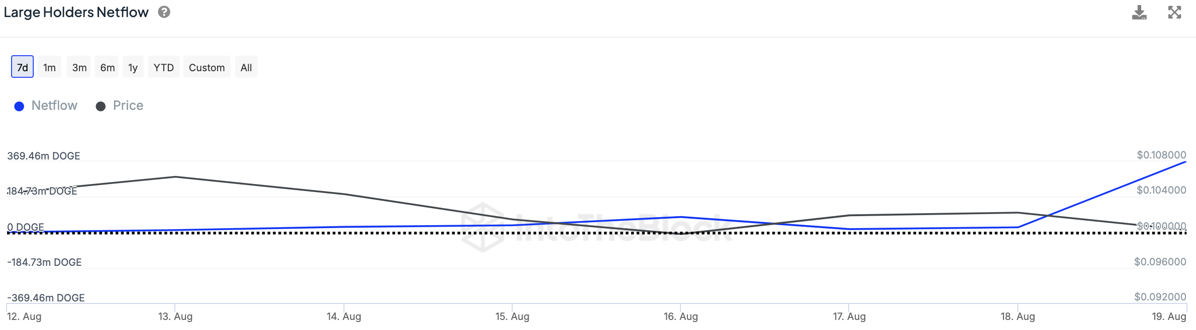 Dogecoin se dispara un 1,476% con compras de ballenas