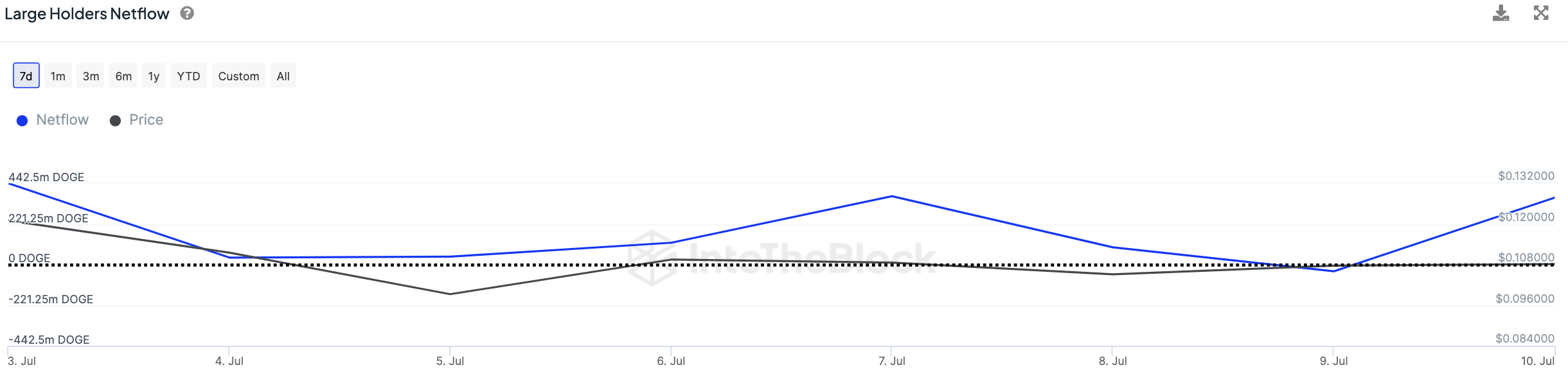 Dogecoin (DOGE) monte en flèche de 868 % dans l'activité haussière des baleines