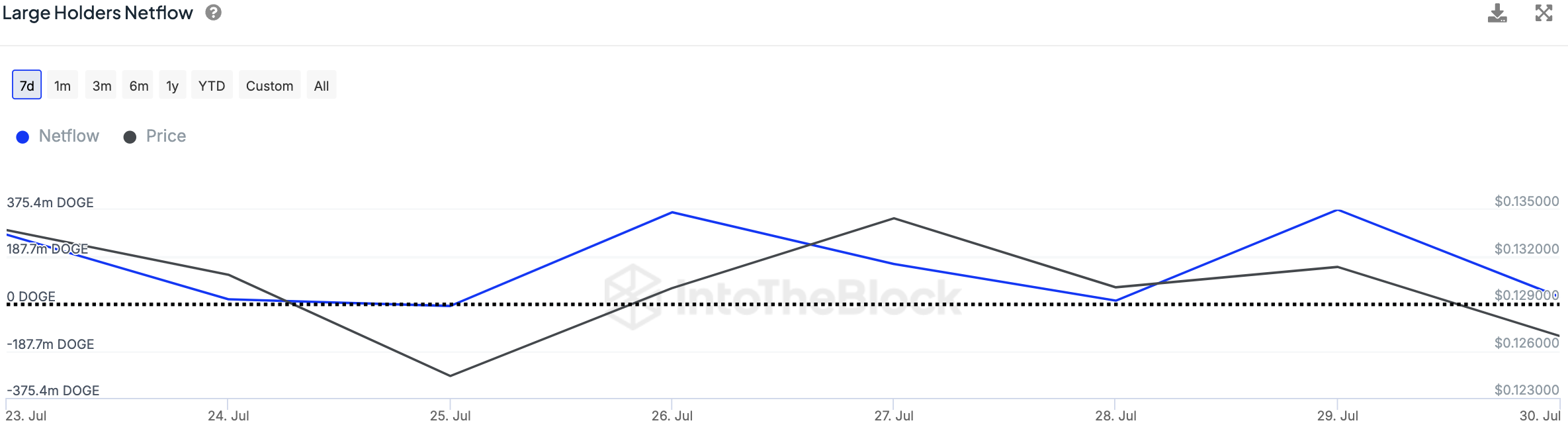 Dogecoin (DOGE) plonge de 92,5 % dans la mesure clé en chaîne, que se passe-t-il ?