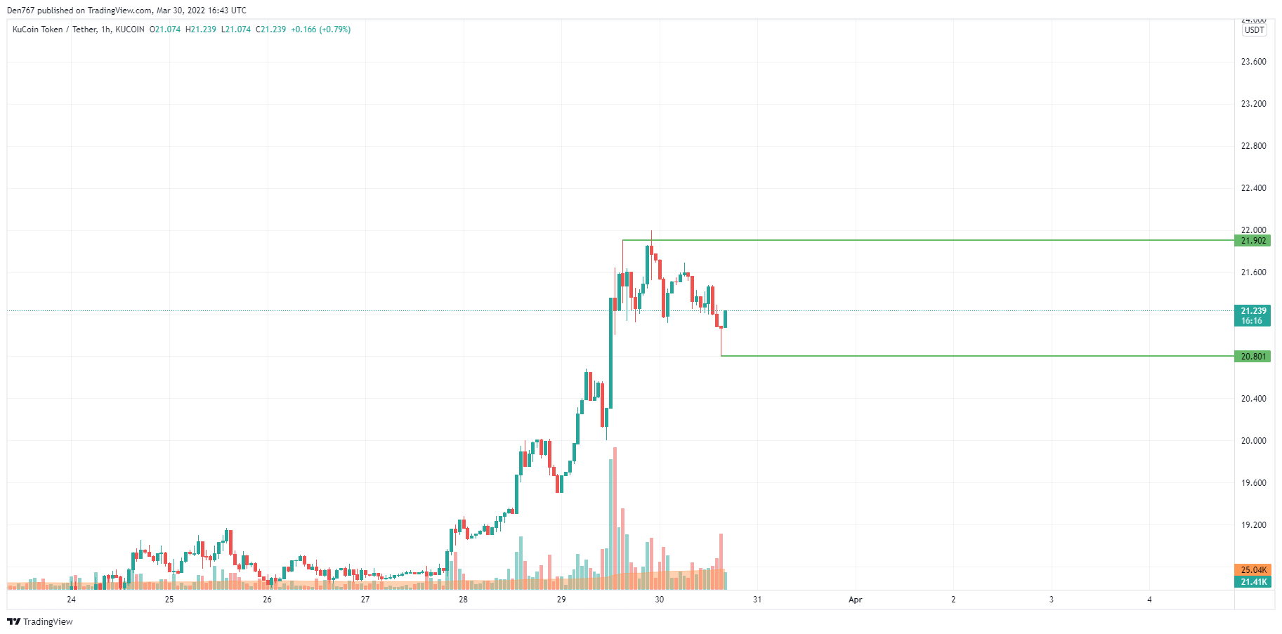 kucoin price analysis