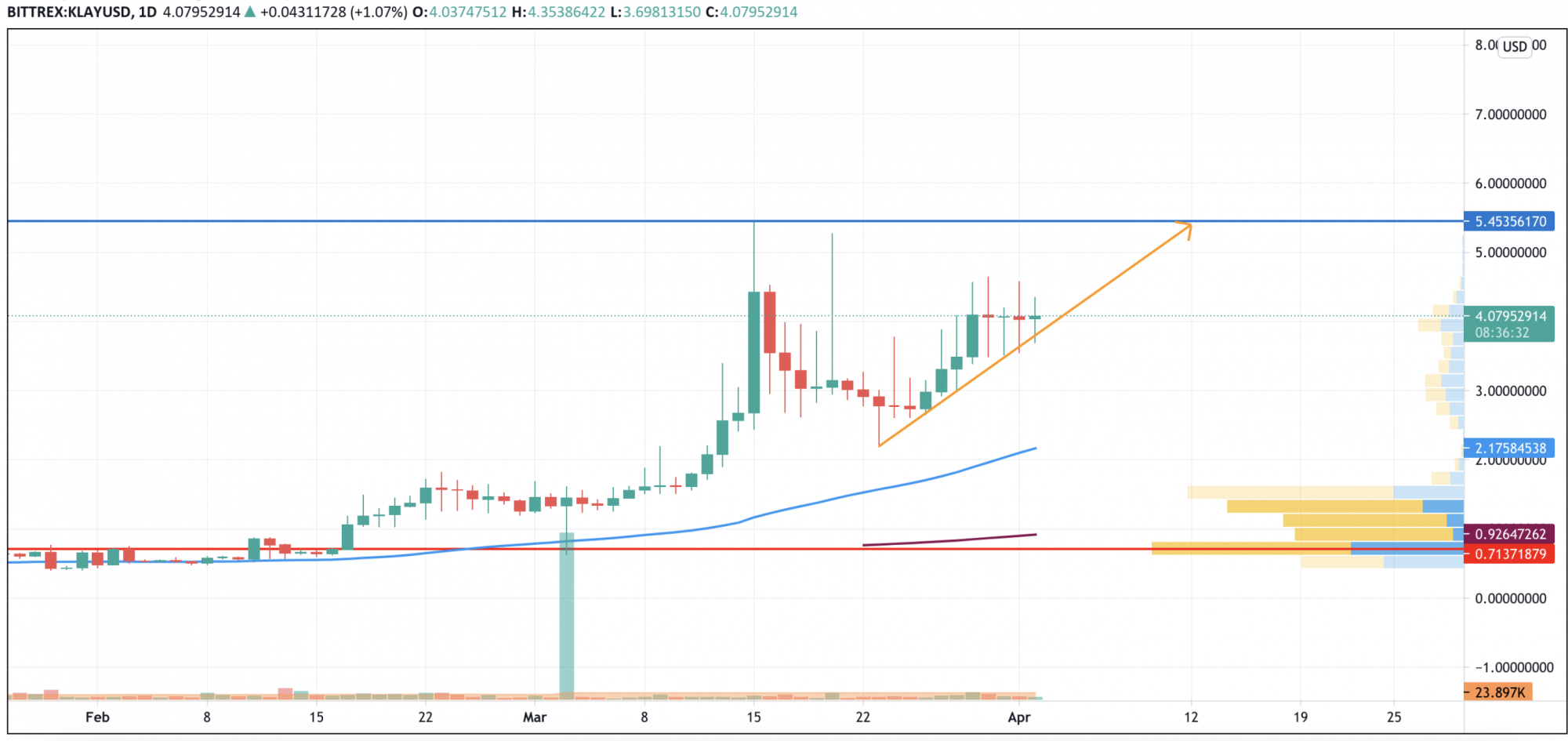 Grafico KLAY / USD di TradingView