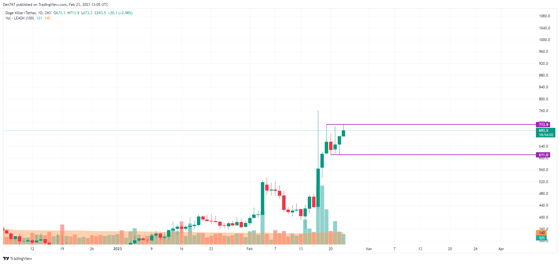 TradingView тарабынан LEASH/USD диаграммасы