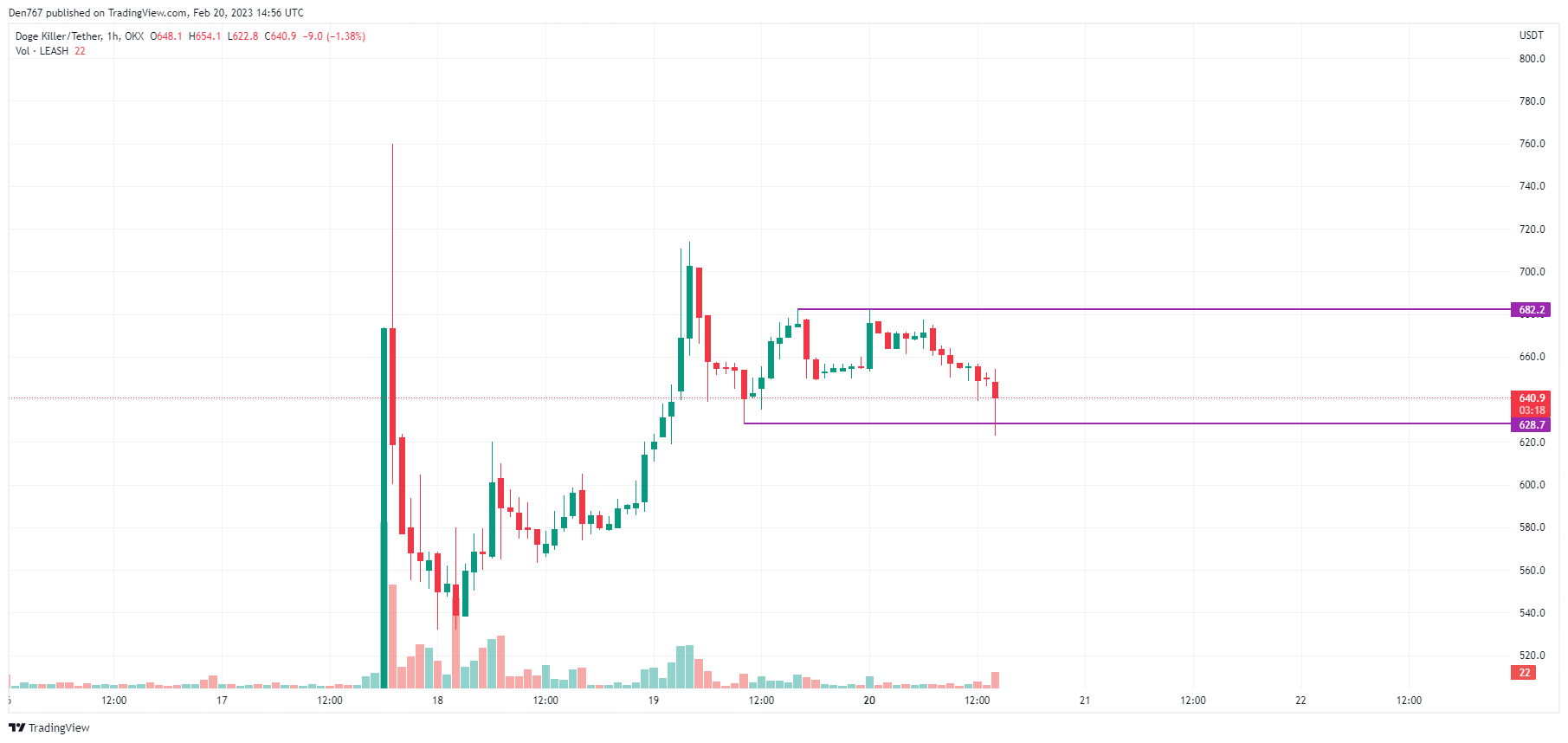 LEASH/USD chart by TradingView 