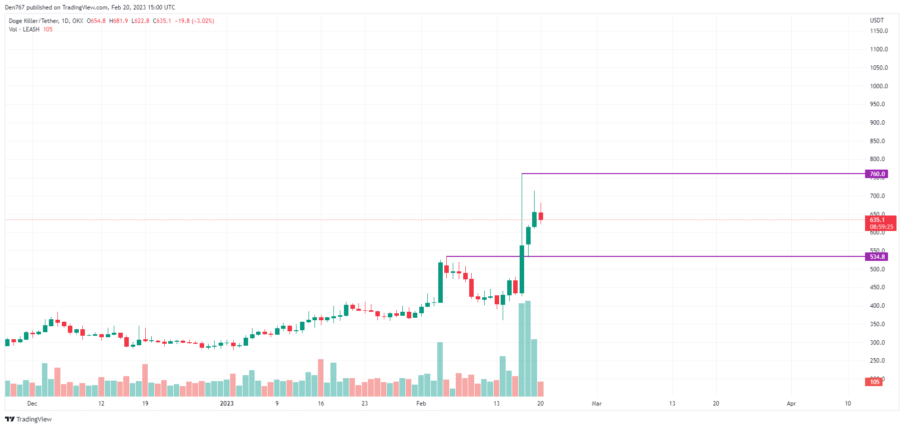 LEASH/USD chart by TradingView 