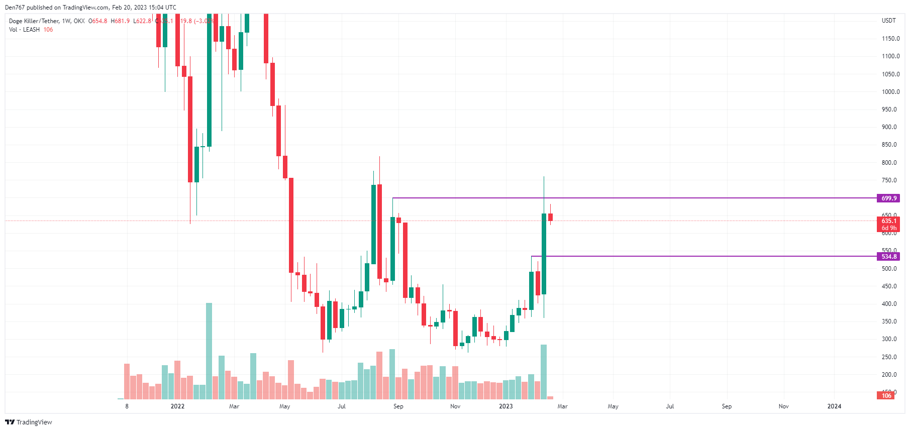 LEASH/USD chart by TradingView 