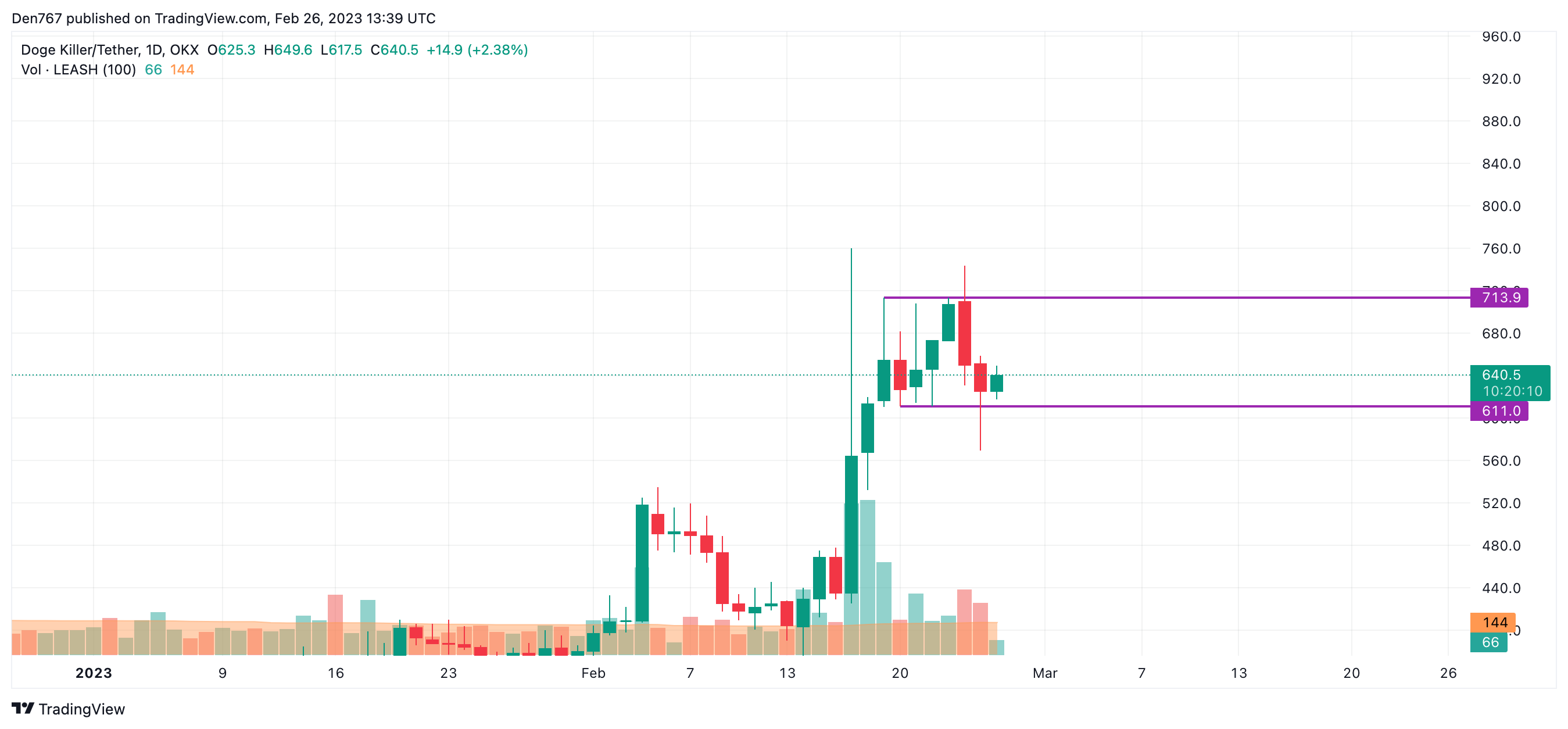 Graf LEASH/USD od TradingView