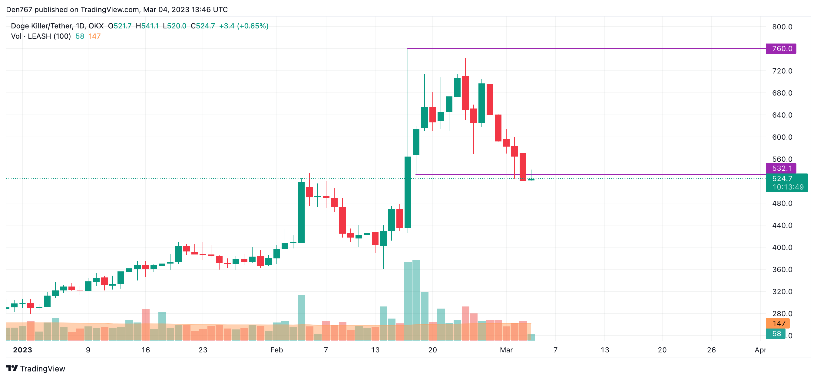 LEASH/USD-diagram av TradingView