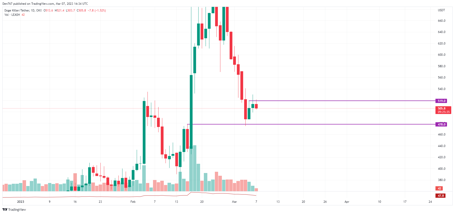 Диаграма LEASH/USD от TradingView