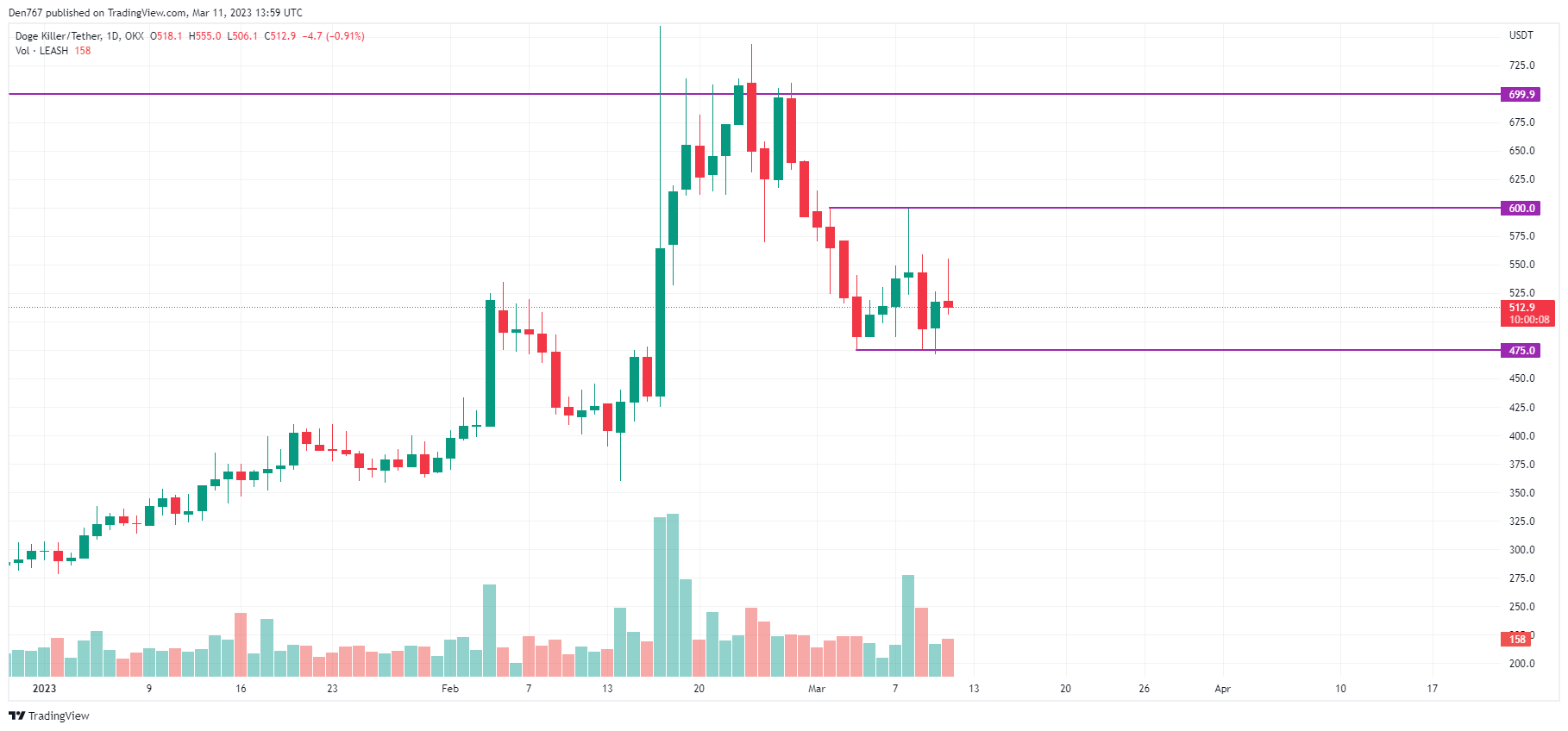 LEASH/USD-diagram av TradingView