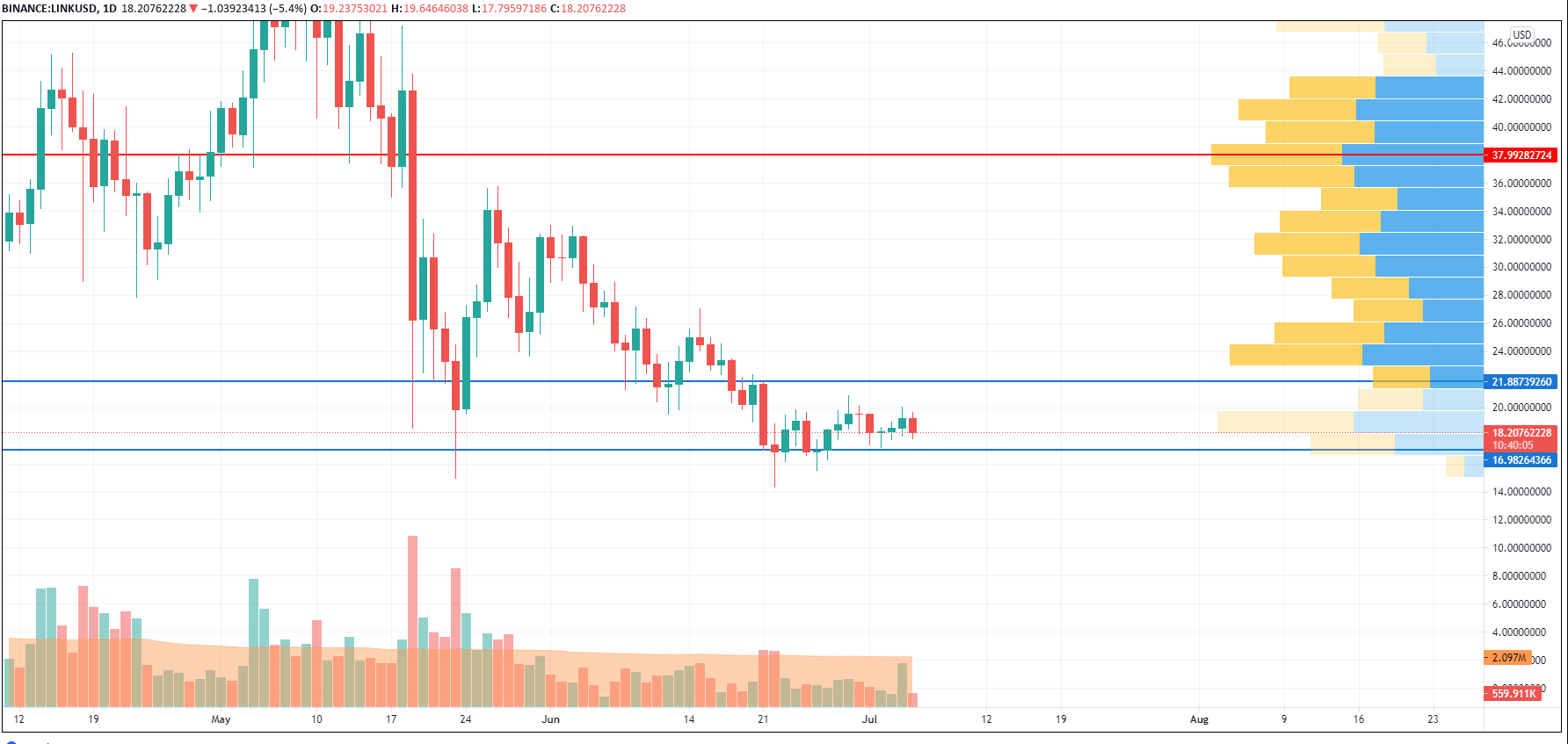 LINK/USD chart byTradingView