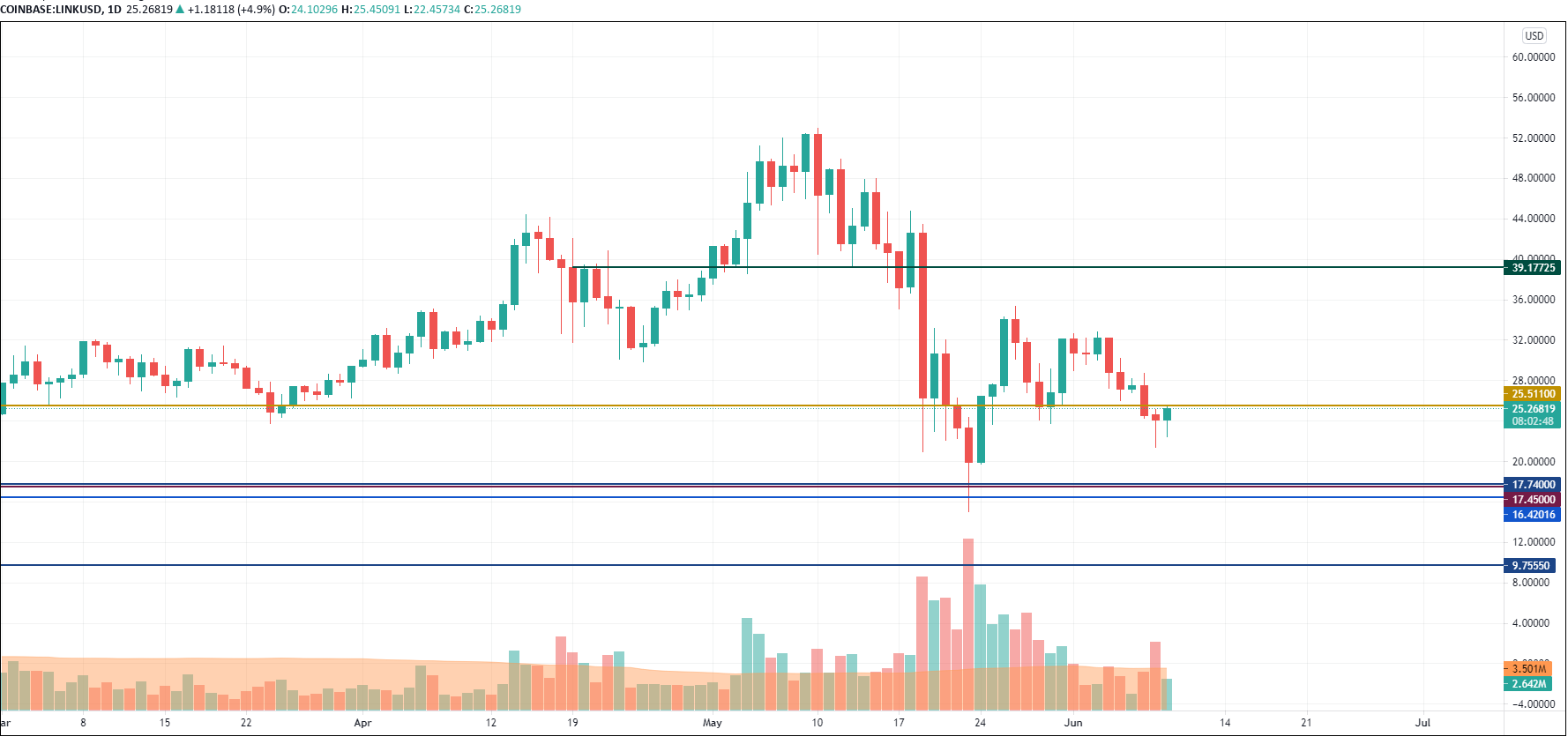 LINK/USD chart byTradingView