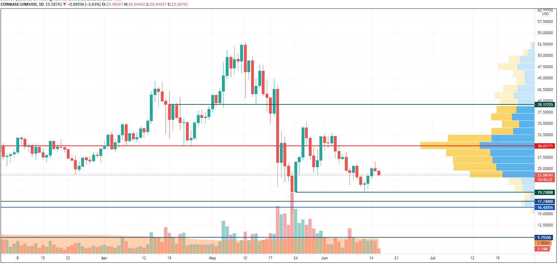 LINK/USD chart byTradingView