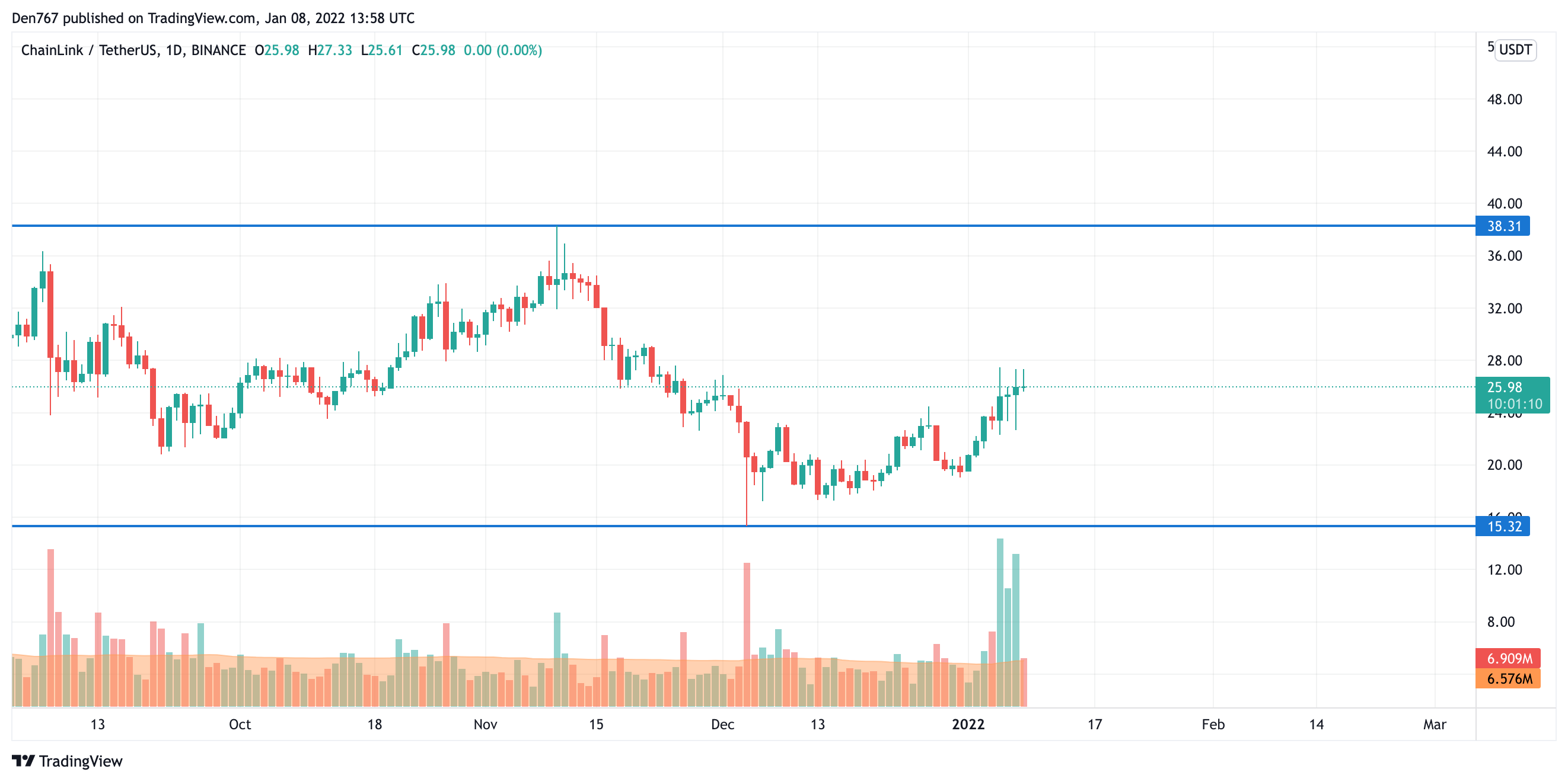 LINK/USD chart by TradingView