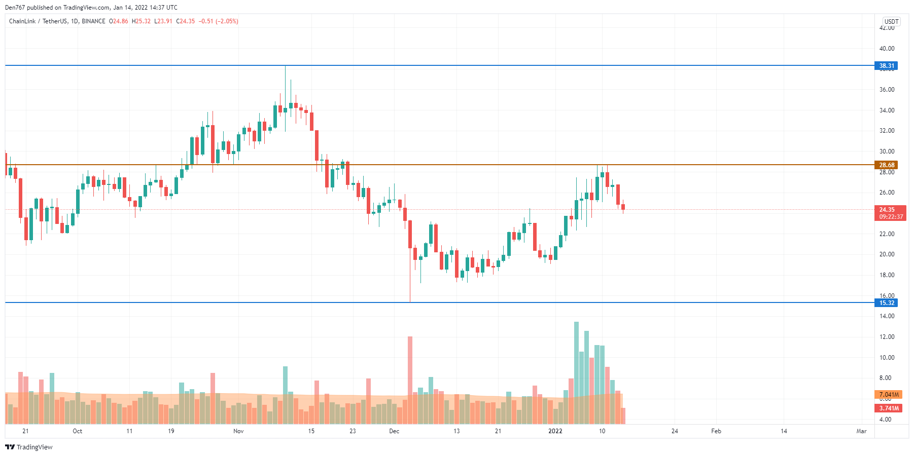 LINK/USD chart by TradingView