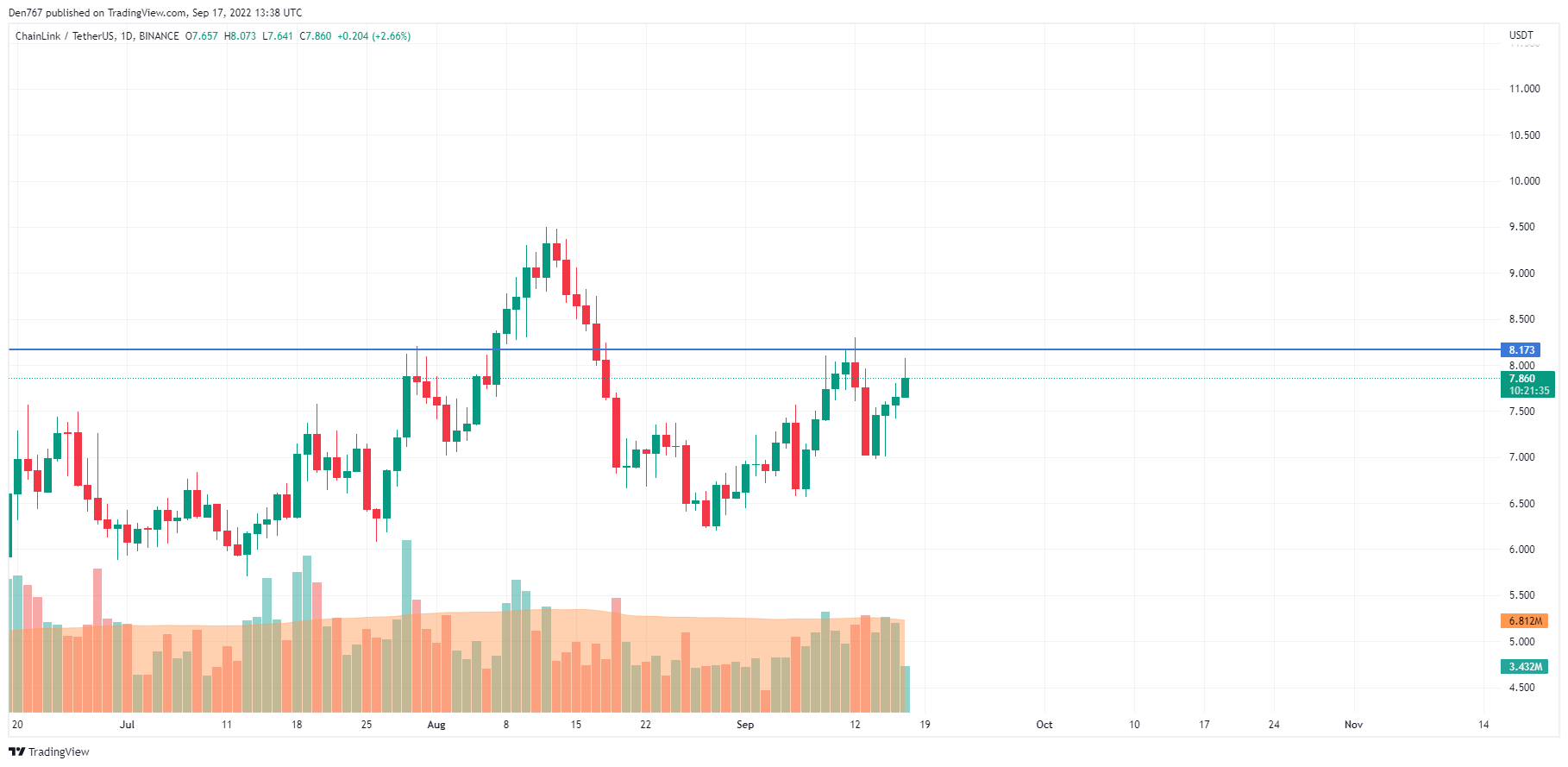 LINK/USD chart by TradingView