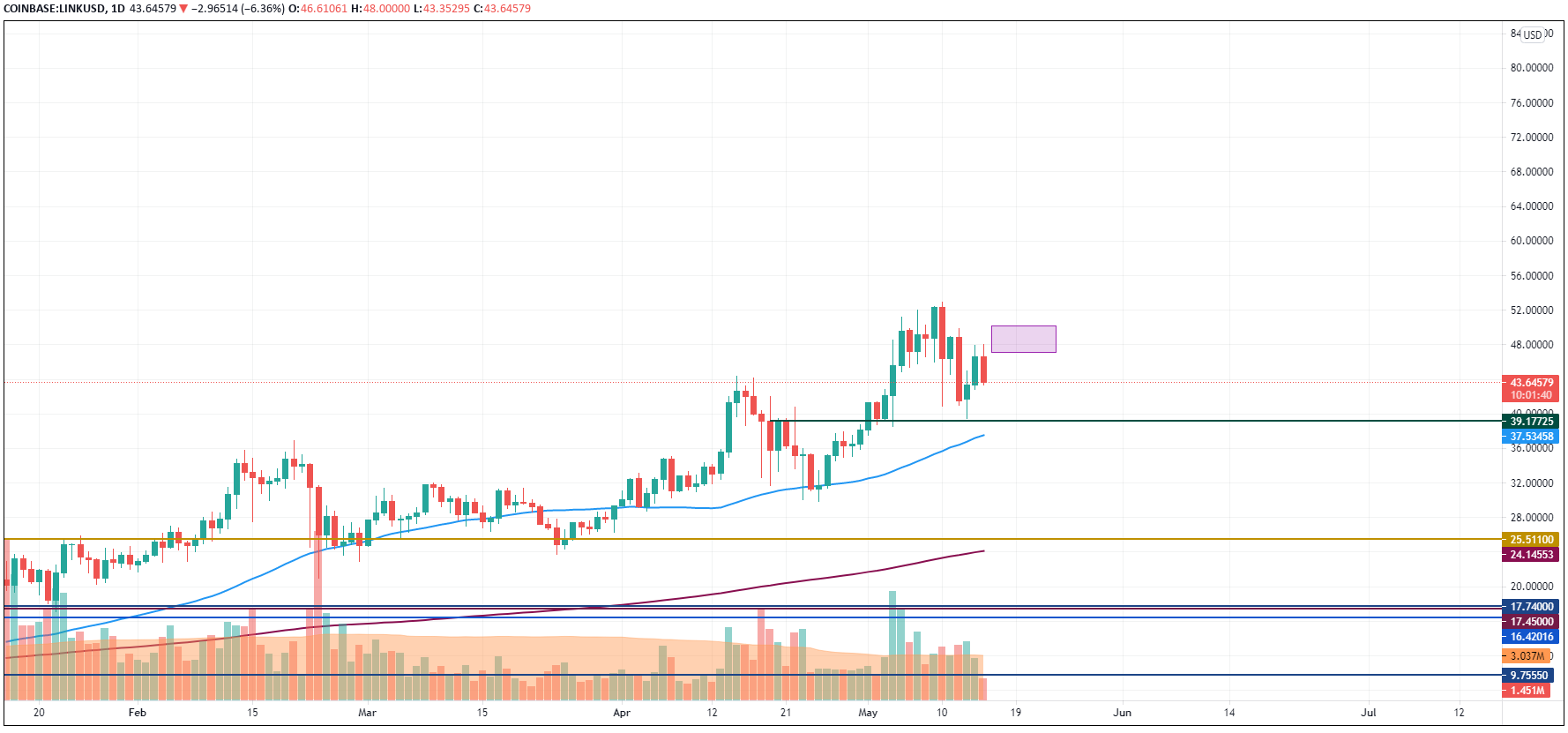 LINK/USD chart by TradingView