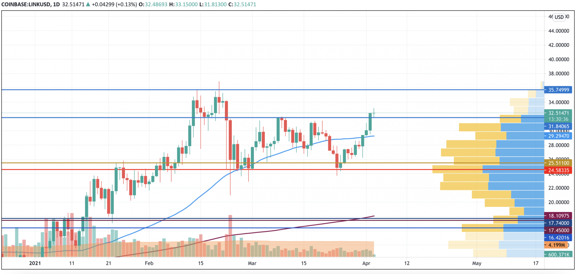 Grafico LINK / USD di TradingView