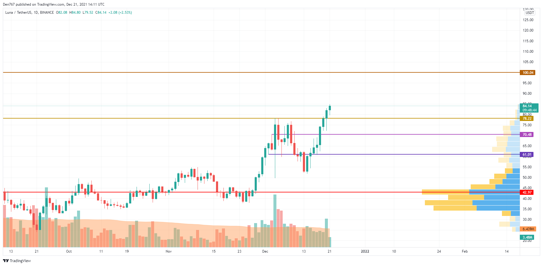 LUNA/USD chart by Trading View