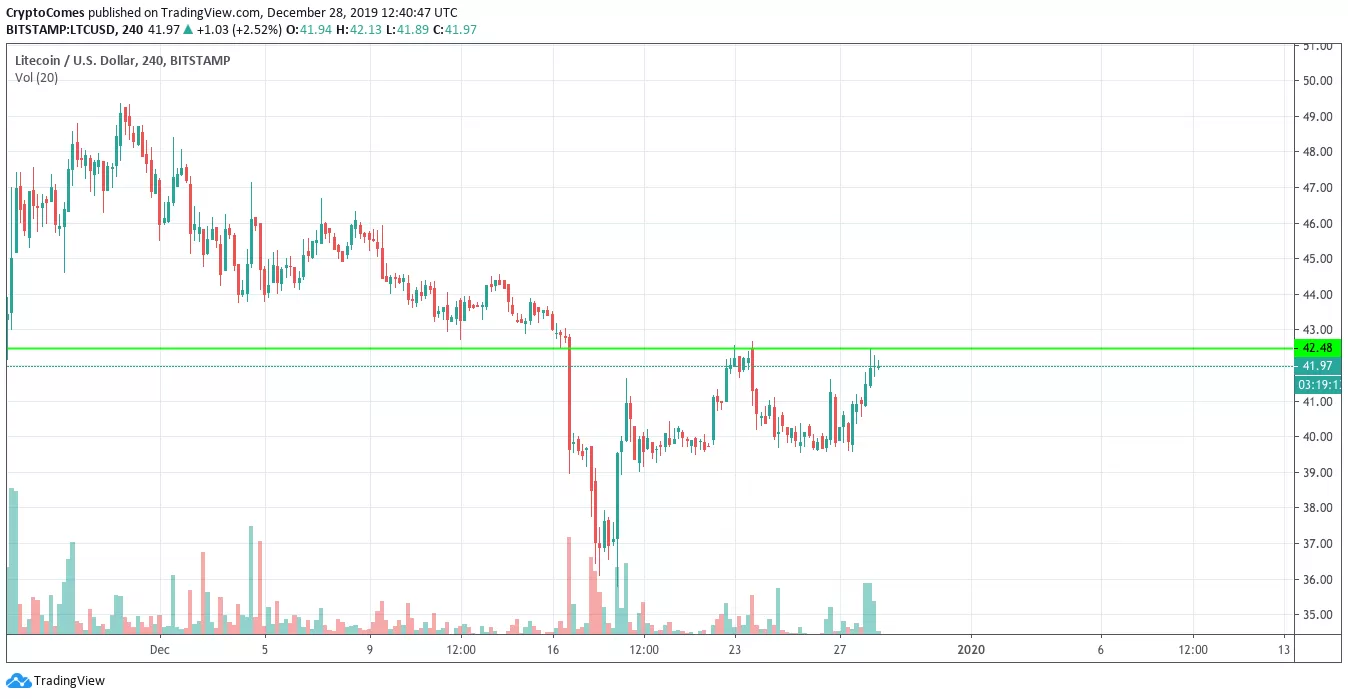 LTC/USD chart by TradingView