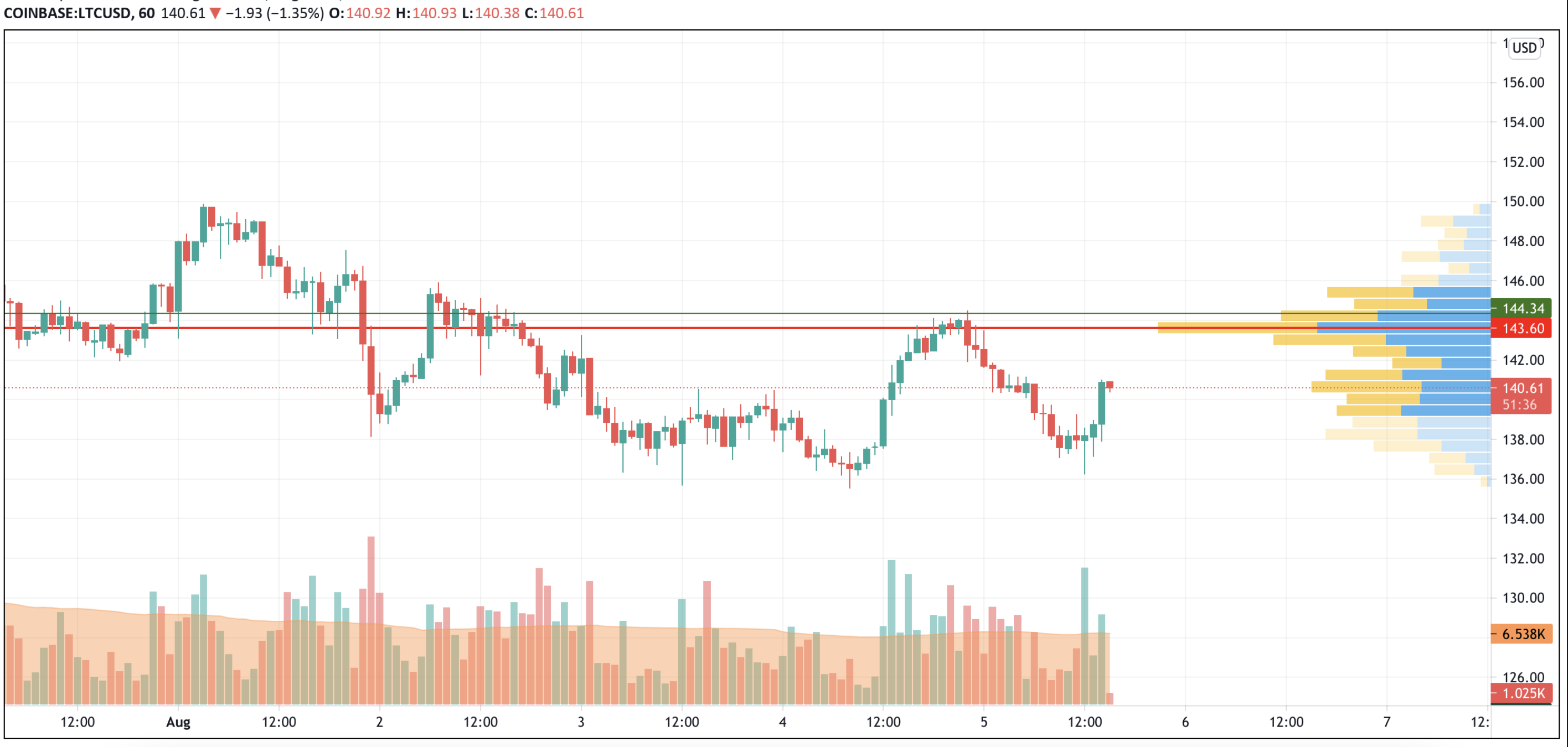 LTC/USD chart by TradingView