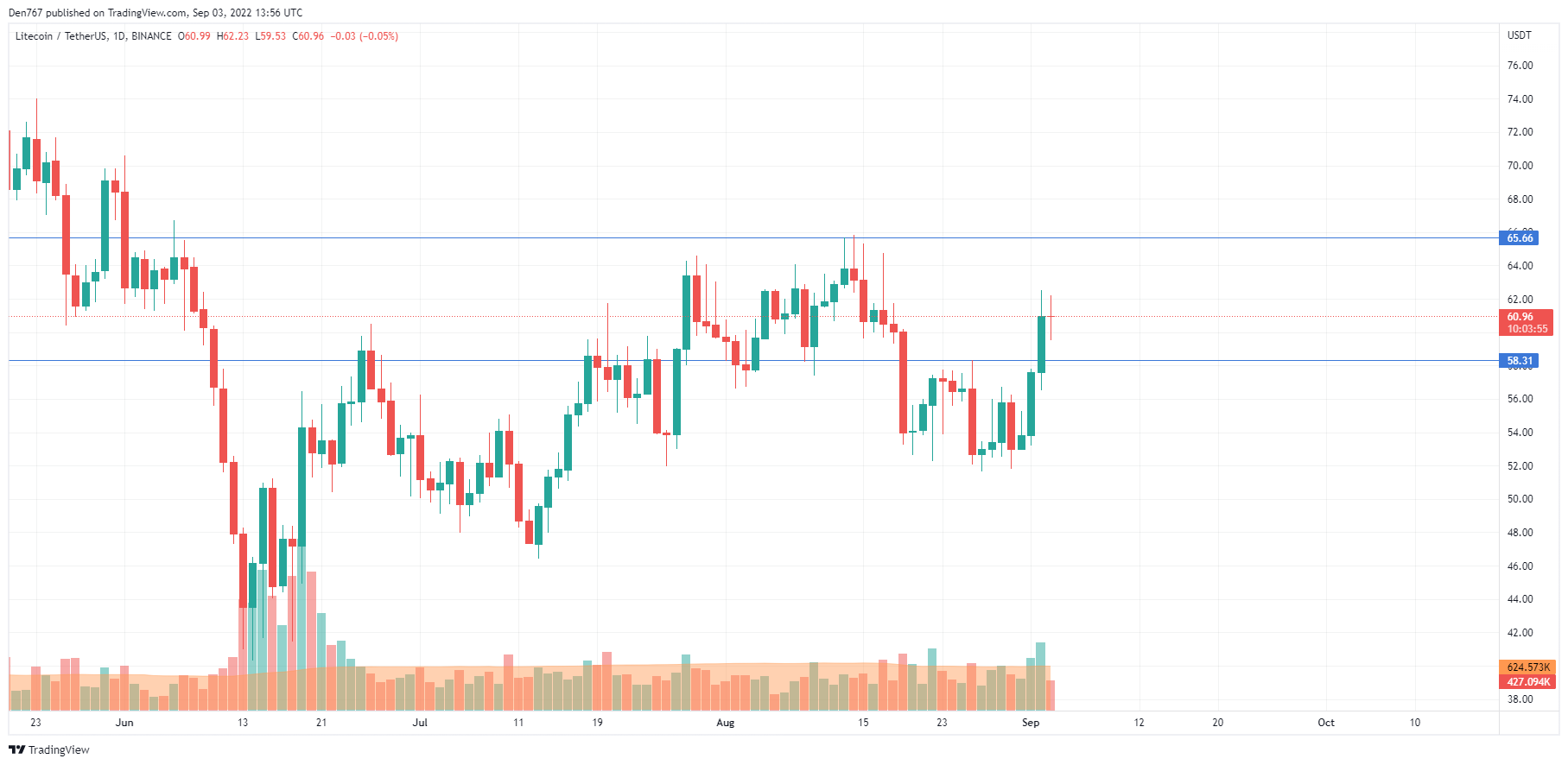 תרשים LTC / USD על ידי TradingView